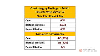 Chest Imaging Findings In 24 ICU
Patients With COVID-19
Plain Film Chest X-Ray
Clear 0/23
Bilateral Infiltrates 23/23
Pleural Effusion 0/23
Computed Tomography
Clear 4/5 [80%]
Bilateral Infiltrates 1/5 [20%]
Pleural Effusion 0/5
 