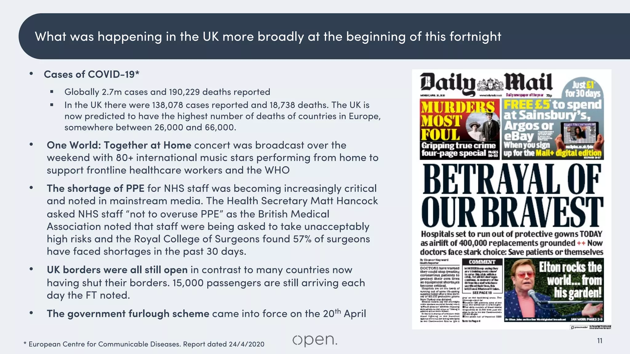 11* European Centre for Communicable Diseases. Report dated 24/4/2020
• Cases of COVID-19*
§ Globally 2.7m cases and 190,229 deaths reported
§ In the UK there were 138,078 cases reported and 18,738 deaths. The UK is
now predicted to have the highest number of deaths of countries in Europe,
somewhere between 26,000 and 66,000.
• One World: Together at Home concert was broadcast over the
weekend with 80+ international music stars performing from home to
support frontline healthcare workers and the WHO
• The shortage of PPE for NHS staff was becoming increasingly critical
and noted in mainstream media. The Health Secretary Matt Hancock
asked NHS staff “not to overuse PPE” as the British Medical
Association noted that staff were being asked to take unacceptably
high risks and the Royal College of Surgeons found 57% of surgeons
have faced shortages in the past 30 days.
• UK borders were all still open in contrast to many countries now
having shut their borders. 15,000 passengers are still arriving each
day the FT noted.
• The government furlough scheme came into force on the 20th April
What was happening in the UK more broadly at the beginning of this fortnight
 