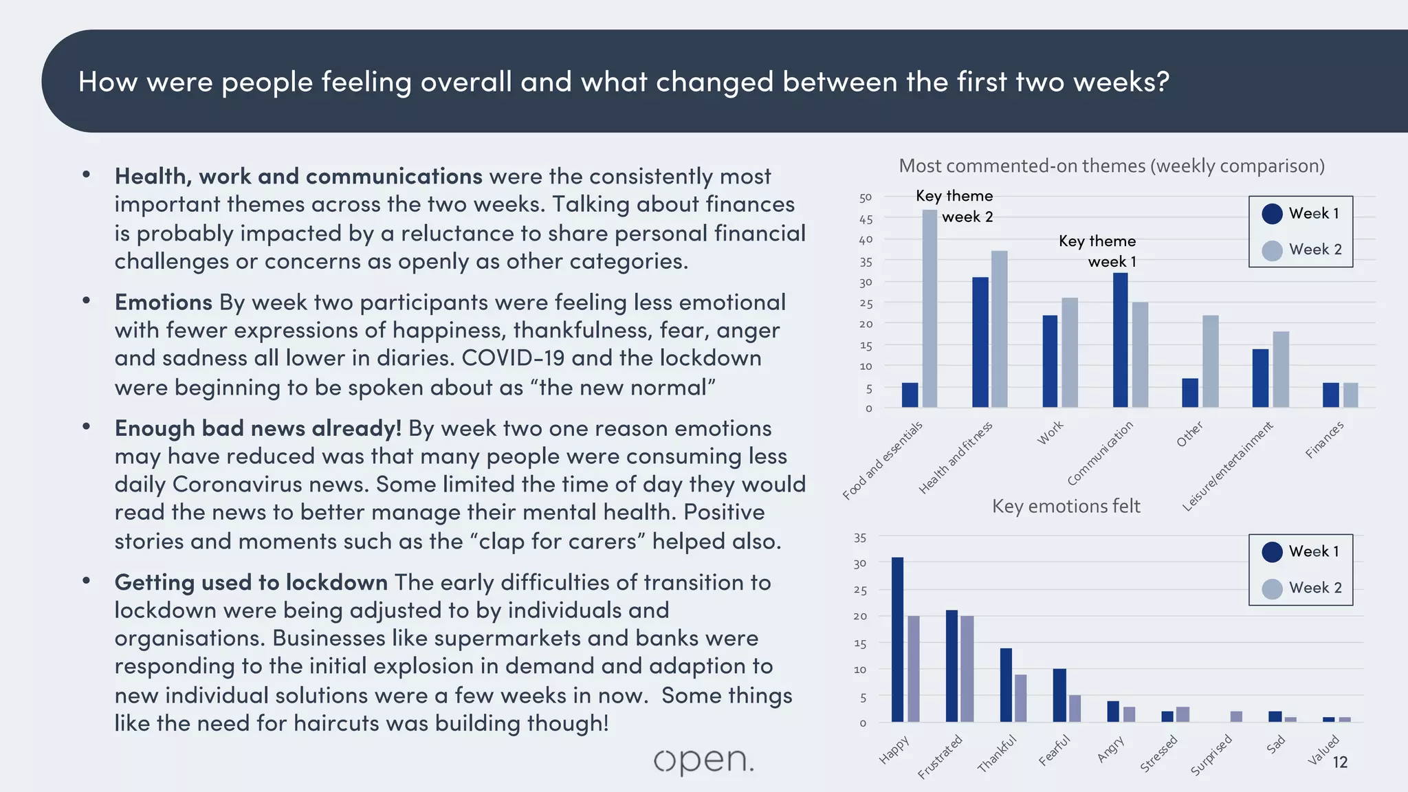 12
0
5
10
15
20
25
30
35
Happy
Frustrated
Thankful
Fearful
Angry
Stressed
Surprised
Sad
Valued
Key emotions felt
Week 1
Week 2
0
5
10
15
20
25
30
35
40
45
50
Food
and
essentialsHealth
andfitness
W
ork
Com
m
unication
O
ther
Leisure/entertainm
ent
Finances
Most commented-on themes (weekly comparison)
Week 1
Week 2
Key theme
week 1
Key theme
week 2
• Health, work and communications were the consistently most
important themes across the two weeks. Talking about finances
is probably impacted by a reluctance to share personal financial
challenges or concerns as openly as other categories.
• Emotions By week two participants were feeling less emotional
with fewer expressions of happiness, thankfulness, fear, anger
and sadness all lower in diaries. COVID-19 and the lockdown
were beginning to be spoken about as “the new normal”
• Enough bad news already! By week two one reason emotions
may have reduced was that many people were consuming less
daily Coronavirus news. Some limited the time of day they would
read the news to better manage their mental health. Positive
stories and moments such as the “clap for carers” helped also.
• Getting used to lockdown The early difficulties of transition to
lockdown were being adjusted to by individuals and
organisations. Businesses like supermarkets and banks were
responding to the initial explosion in demand and adaption to
new individual solutions were a few weeks in now. Some things
like the need for haircuts was building though!
How were people feeling overall and what changed between the first two weeks?
 