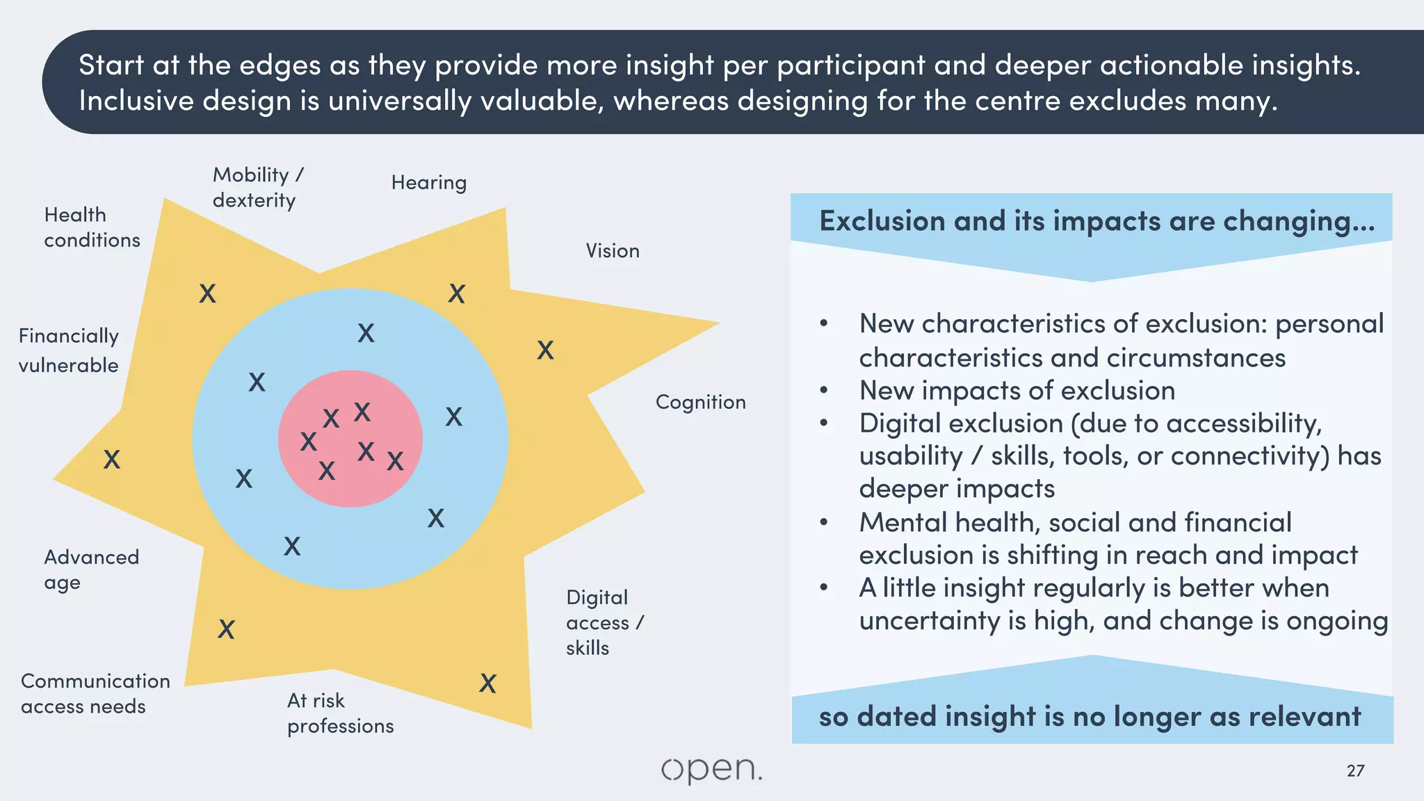27
Exclusion and its impacts are changing…
• New characteristics of exclusion: personal
characteristics and circumstances
• New impacts of exclusion
• Digital exclusion (due to accessibility,
usability / skills, tools, or connectivity) has
deeper impacts
• Mental health, social and financial
exclusion is shifting in reach and impact
• A little insight regularly is better when
uncertainty is high, and change is ongoing
so dated insight is no longer as relevant
x x
x xx
x
x
x
x
x
x
x
x
x
x
x
x
x
x
Hearing
Vision
Mobility /
dexterity
Cognition
Digital
access /
skills
Advanced
age
Health
conditions
At risk
professions
Communication
access needs
Financially
vulnerable
Start at the edges as they provide more insight per participant and deeper actionable insights.
Inclusive design is universally valuable, whereas designing for the centre excludes many.
 