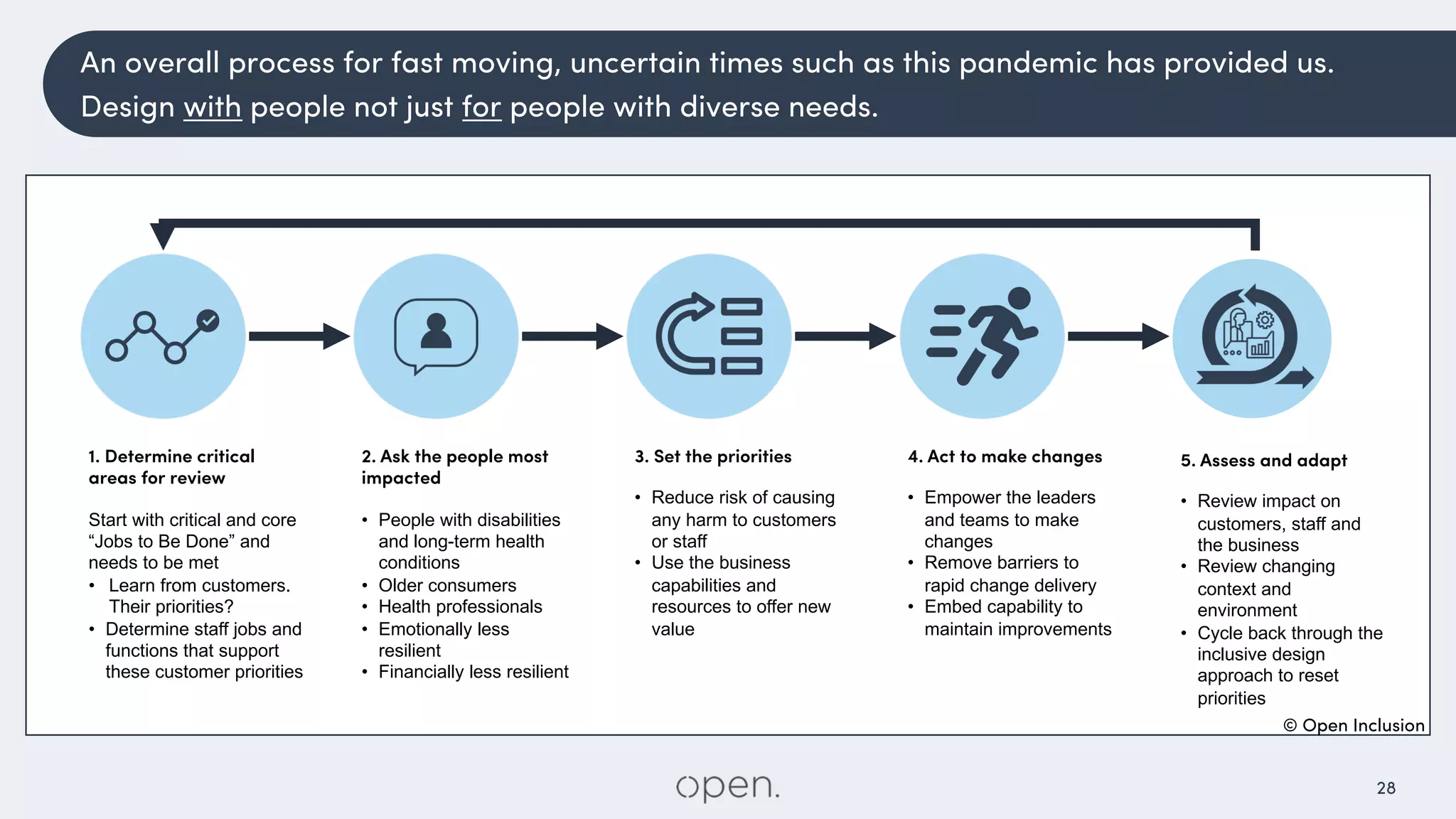 28
5. Assess and adapt
• Review impact on
customers, staff and
the business
• Review changing
context and
environment
• Cycle back through the
inclusive design
approach to reset
priorities
4. Act to make changes
• Empower the leaders
and teams to make
changes
• Remove barriers to
rapid change delivery
• Embed capability to
maintain improvements
3. Set the priorities
• Reduce risk of causing
any harm to customers
or staff
• Use the business
capabilities and
resources to offer new
value
2. Ask the people most
impacted
• People with disabilities
and long-term health
conditions
• Older consumers
• Health professionals
• Emotionally less
resilient
• Financially less resilient
1. Determine critical
areas for review
Start with critical and core
“Jobs to Be Done” and
needs to be met
• Learn from customers.
Their priorities?
• Determine staff jobs and
functions that support
these customer priorities
An overall process for fast moving, uncertain times such as this pandemic has provided us.
Design with people not just for people with diverse needs.
© Open Inclusion
 