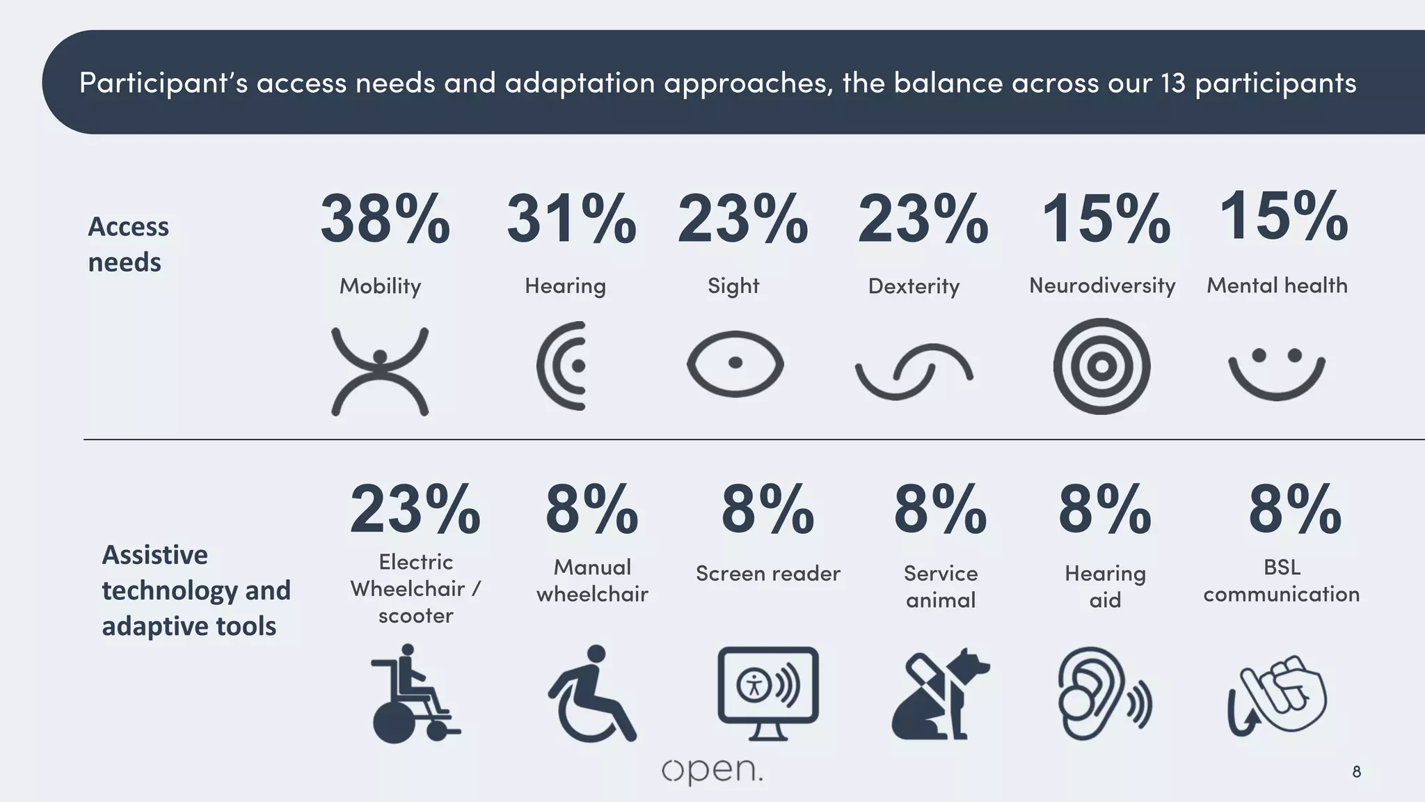 8
8%23% 8% 8% 8%
Screen reader
Electric
Wheelchair /
scooter
Hearing
aid
BSL
communication
Manual
wheelchair
8%
Service
animal
Assistive
technology and
adaptive tools
23%38% 15% 15%
NeurodiversityDexterityMobility
31% 23%
Hearing Sight Mental health
Access
needs
Participant’s access needs and adaptation approaches, the balance across our 13 participants
 