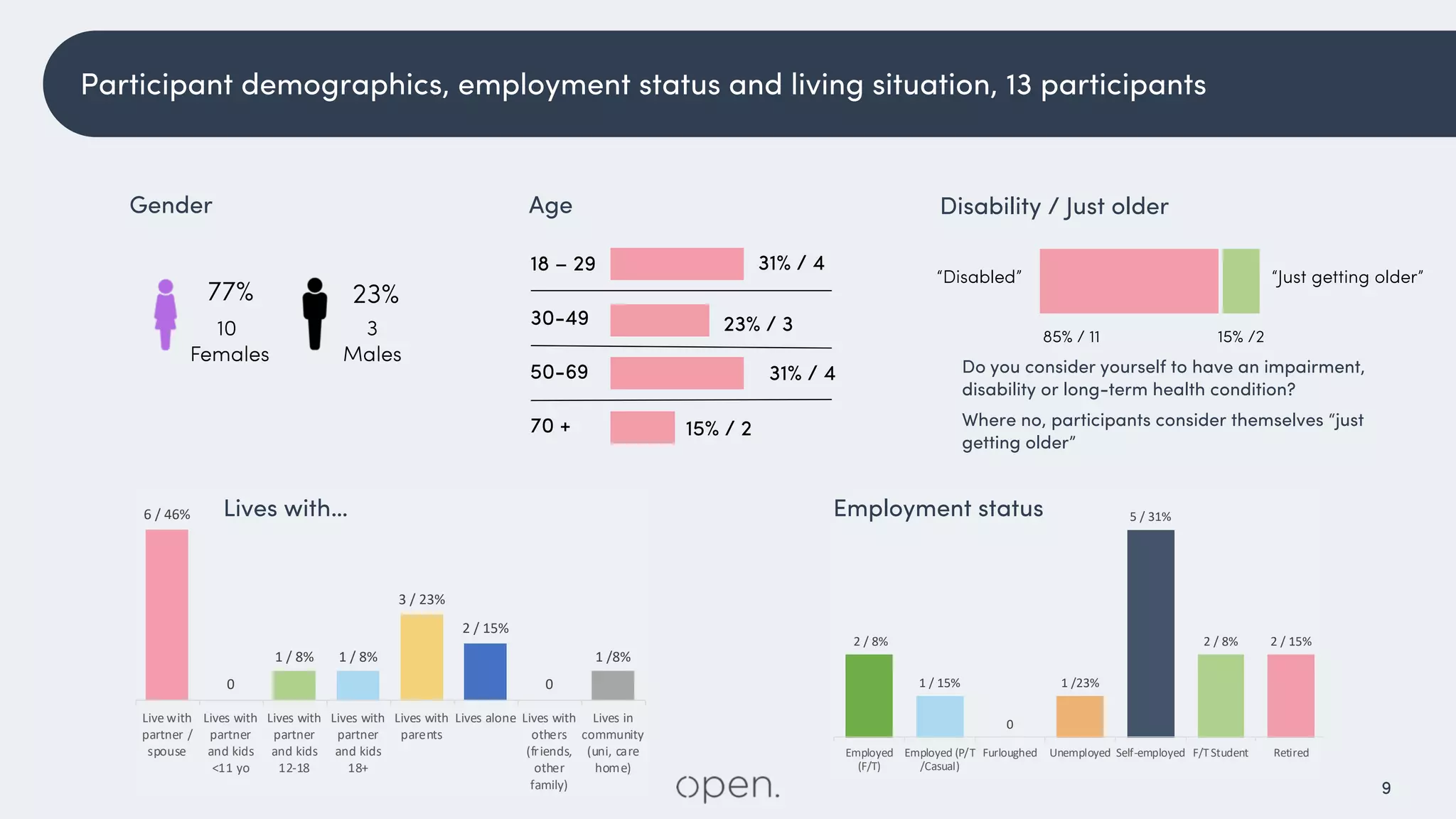 9
6 / 46%
0
1 / 8% 1 / 8%
3 / 23%
2 / 15%
0
1 /8%
Live with
partner /
spouse
Lives with
partner
and kids
<11 yo
Lives with
partner
and kids
12-18
Lives with
partner
and kids
18+
Lives with
parents
Lives alone Lives with
others
(friends,
other
family)
Lives in
community
(uni, care
home)
2 / 8%
1 / 15%
0
1 /23%
5 / 31%
2 / 8% 2 / 15%
Employed
(F/T)
Employed (P/T
/Casual)
Furloughed Unemployed Self-employed F/TStudent Retired
Participant demographics, employment status and living situation, 13 participants
Gender
77% 23%
10
Females
3
Males
“Disabled”
85% / 11 15% /2
“Just getting older”
Age Disability / Just older
Do you consider yourself to have an impairment,
disability or long-term health condition?
Where no, participants consider themselves “just
getting older”
Lives with… Employment status
30-49
50-69
15% / 270 +
31% / 418 – 29
23% / 3
31% / 4
 