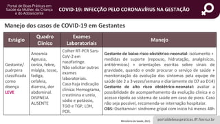 portaldeboaspraticas.iff.fiocruz.br
COVID-19: INFECÇÃO PELO CORONAVÍRUS NA GESTAÇÃO
Estágio
Quadro
Clínico
Exames
Laboratoriais
Manejo
Gestante/
puérpera
classificada
como
doença
LEVE
Anosmia
Ageusia,
coriza, febre,
mialgia, tosse,
fadiga,
cefaleia,
diarreia, dor
abdominal.
DISPNEIA
AUSENTE
Colher RT-PCR Sars-
CoV-2 em
nasofaringe.
Não solicitar outros
exames
laboratoriais.
Caso haja indicação
clinica: Hemograma,
creatinina e ureia,
sódio e potássio,
TGO e TGP, LDH,
PCR.
Gestante de baixo risco obstétrico-neonatal: isolamento +
medidas de suporte (repouso, hidratação, analgésicos,
antitérmicos) + orientações escritas sobre sinais de
gravidade, quando e onde procurar o serviço de saúde +
monitorização da evolução dos sintomas pela equipe de
saúde (de 2 a 3 vezes/semana e diariamente do D7 ao D14)
Gestante de alto risco obstétrico-neonatal: avaliar a
possibilidade de acompanhamento da evolução clinica e o
acesso rápido ao sistema de saúde em caso de piora. Caso
não seja possível, recomenda-se internação hospitalar.
OBS: Oseltamivir: síndrome gripal com inicio há menos 48h
Ministério da Saúde, 2021.
Manejo dos casos de COVID-19 em Gestantes
 