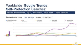 1
Worldwide Google Trends
Self-Protection Searches:
Interest over time. last 30 days | 17 Feb.-17 Mar. 2020
infrared thermometer , ffp3 , n95 mask , face mask , hand sanitizer
 