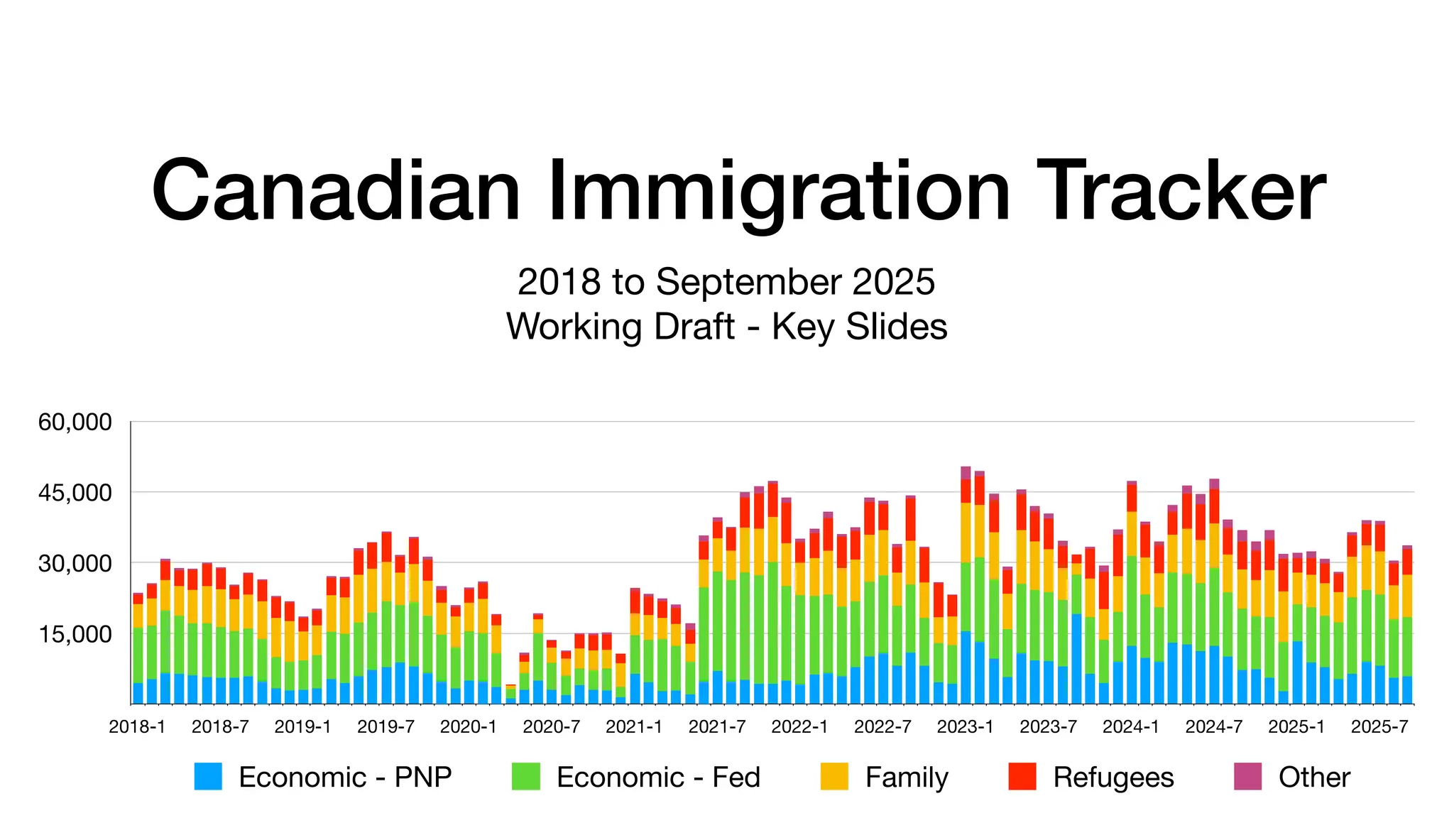 Canadian Immigration Tracker
2018 to September 2025
Working Draft - Key Slides
15,000
30,000
45,000
60,000
2018-1 2018-7 2019-1 2019-7 2020-1 2020-7 2021-1 2021-7 2022-1 2022-7 2023-1 2023-7 2024-1 2024-7 2025-1 2025-7
Economic - PNP Economic - Fed Family Refugees Other
 