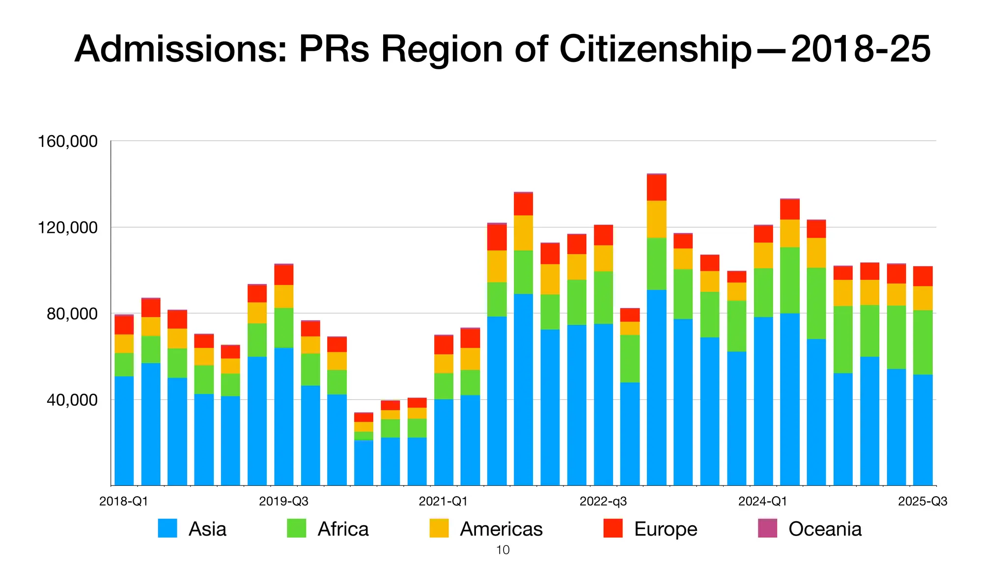 Admissions: PRs Region of Citizenship—2018-25
40,000
80,000
120,000
160,000
2018-Q1 2019-Q3 2021-Q1 2022-q3 2024-Q1 2025-Q3
Asia Africa Americas Europe Oceania
10
 