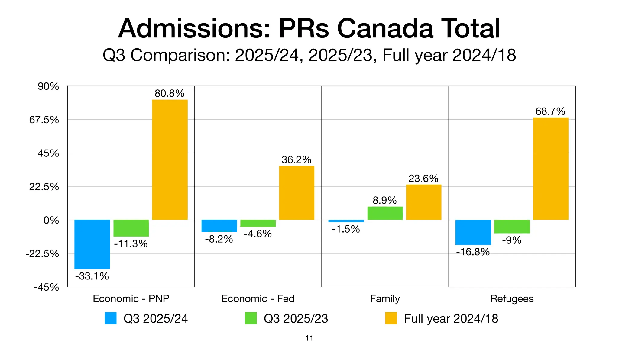 Admissions: PRs Canada Total
Q3 Comparison: 2025/24, 2025/23, Full year 2024/18
-45%
-22.5%
0%
22.5%
45%
67.5%
90%
Economic - PNP Economic - Fed Family Refugees
68.7%
23.6%
36.2%
80.8%
-9%
8.9%
-4.6%
-11.3%
-16.8%
-1.5%
-8.2%
-33.1%
Q3 2025/24 Q3 2025/23 Full year 2024/18
11
 