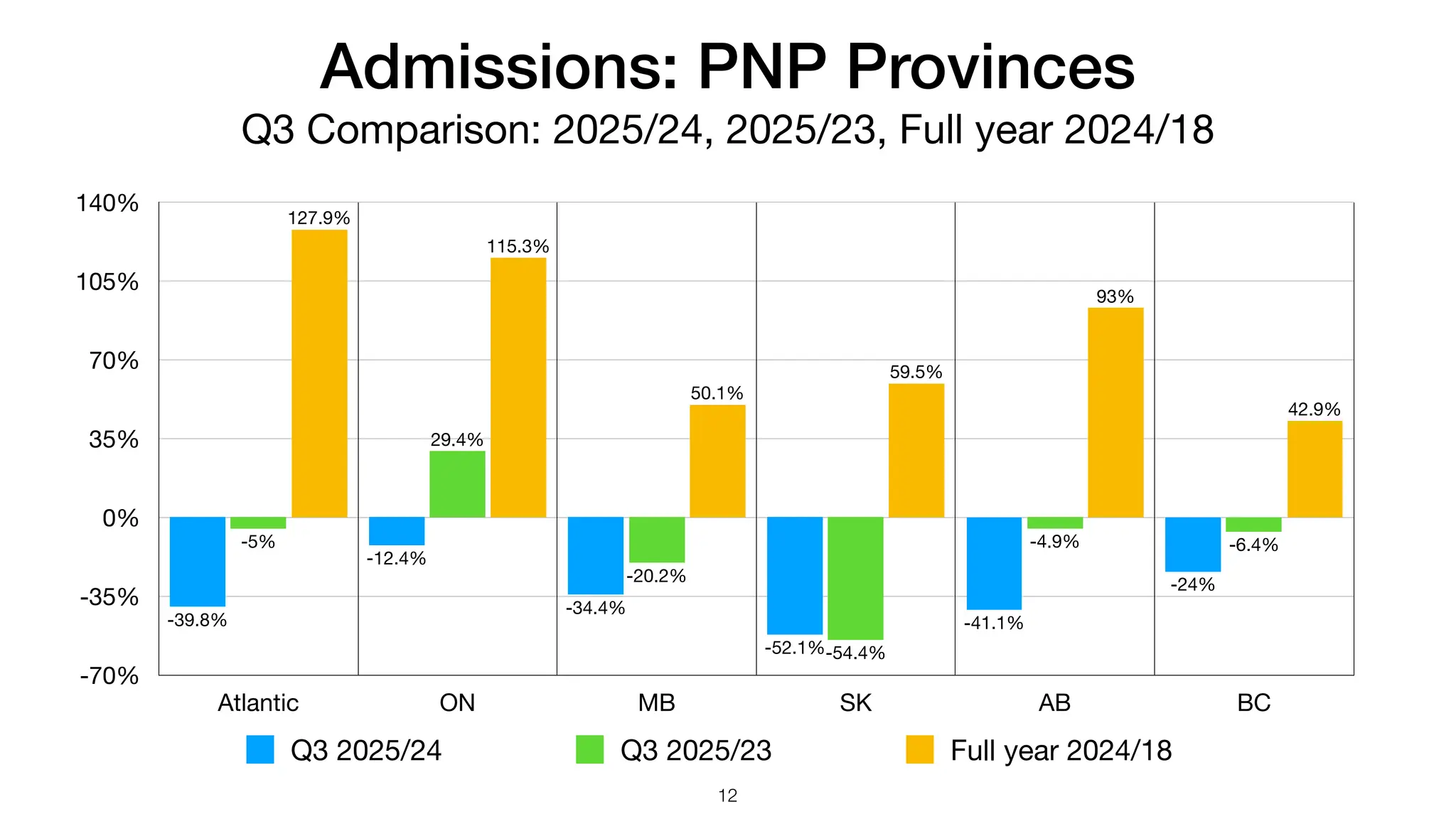 Admissions: PNP Provinces
Q3 Comparison: 2025/24, 2025/23, Full year 2024/18
-70%
-35%
0%
35%
70%
105%
140%
Atlantic ON MB SK AB BC
42.9%
93%
59.5%
50.1%
115.3%
127.9%
-6.4%
-4.9%
-54.4%
-20.2%
29.4%
-5%
-24%
-41.1%
-52.1%
-34.4%
-12.4%
-39.8%
Q3 2025/24 Q3 2025/23 Full year 2024/18
12
 