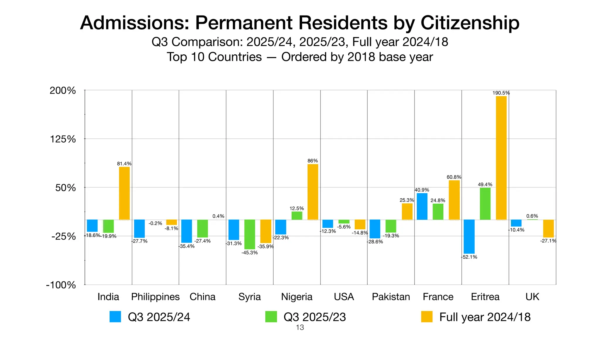 Admissions: Permanent Residents by Citizenship
Q3 Comparison: 2025/24, 2025/23, Full year 2024/18
Top 10 Countries — Ordered by 2018 base year
-100%
-25%
50%
125%
200%
India Philippines China Syria Nigeria USA Pakistan France Eritrea UK
-27.1%
190.5%
60.8%
25.3%
-14.8%
86%
-35.9%
0.4%
-8.1%
81.4%
0.6%
49.4%
24.8%
-19.3%
-5.6%
12.5%
-45.3%
-27.4%
-0.2%
-19.9%
-10.4%
-52.1%
40.9%
-28.6%
-12.3%
-22.3%
-31.3%
-35.4%
-27.7%
-18.6%
Q3 2025/24 Q3 2025/23 Full year 2024/18
13
 