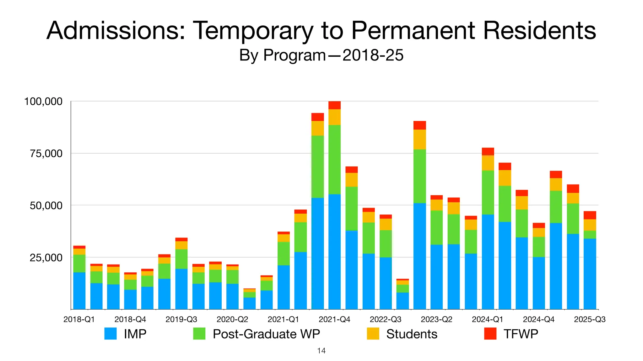 Admissions: Temporary to Permanent Residents
By Program—2018-25
25,000
50,000
75,000
100,000
2018-Q1 2018-Q4 2019-Q3 2020-Q2 2021-Q1 2021-Q4 2022-Q3 2023-Q2 2024-Q1 2024-Q4 2025-Q3
IMP Post-Graduate WP Students TFWP
14
 