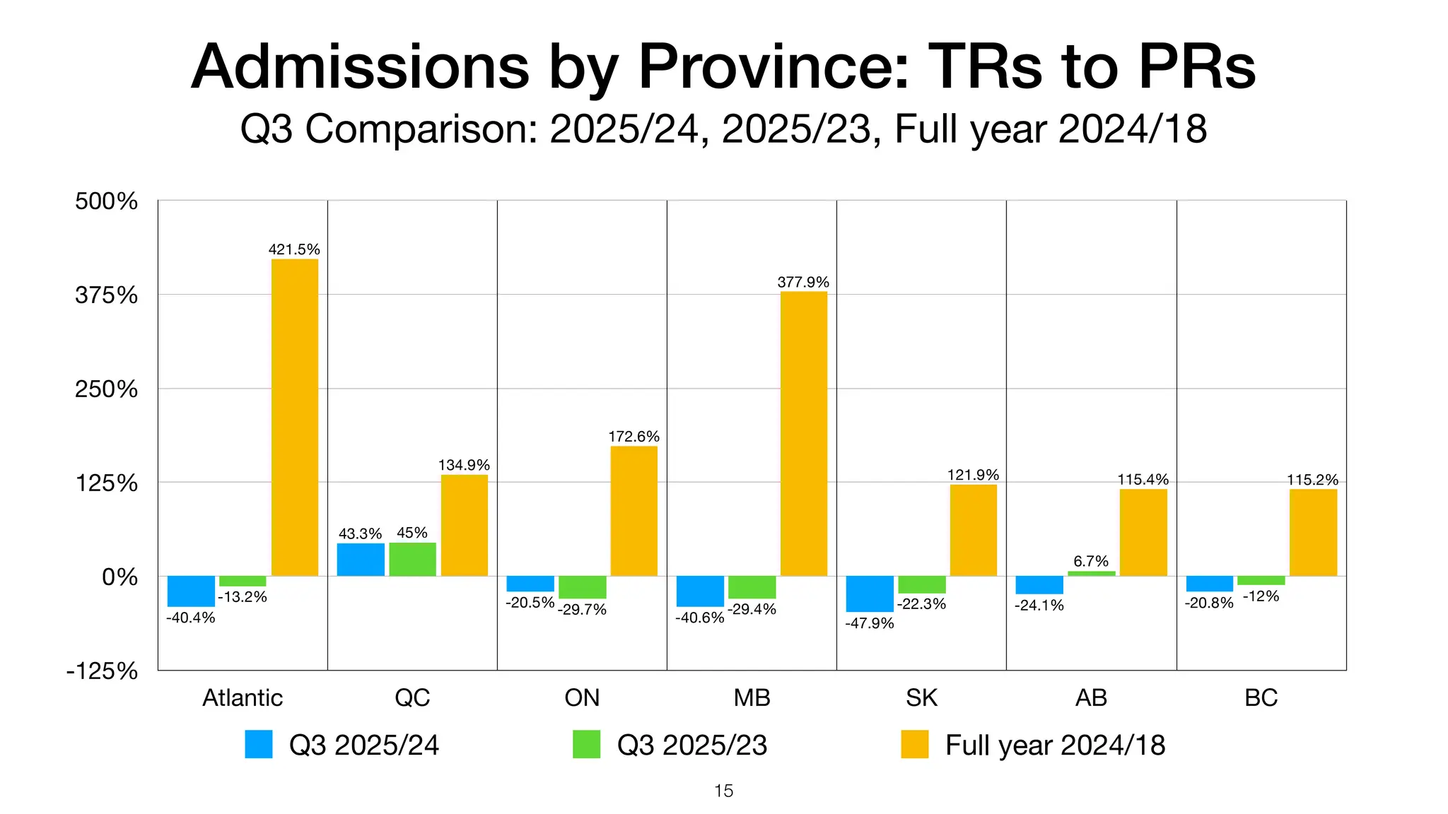 Admissions by Province: TRs to PRs
Q3 Comparison: 2025/24, 2025/23, Full year 2024/18
-125%
0%
125%
250%
375%
500%
Atlantic QC ON MB SK AB BC
115.2%
115.4%
121.9%
377.9%
172.6%
134.9%
421.5%
-12%
6.7%
-22.3%
-29.4%
-29.7%
45%
-13.2% -20.8%
-24.1%
-47.9%
-40.6%
-20.5%
43.3%
-40.4%
Q3 2025/24 Q3 2025/23 Full year 2024/18
15
 