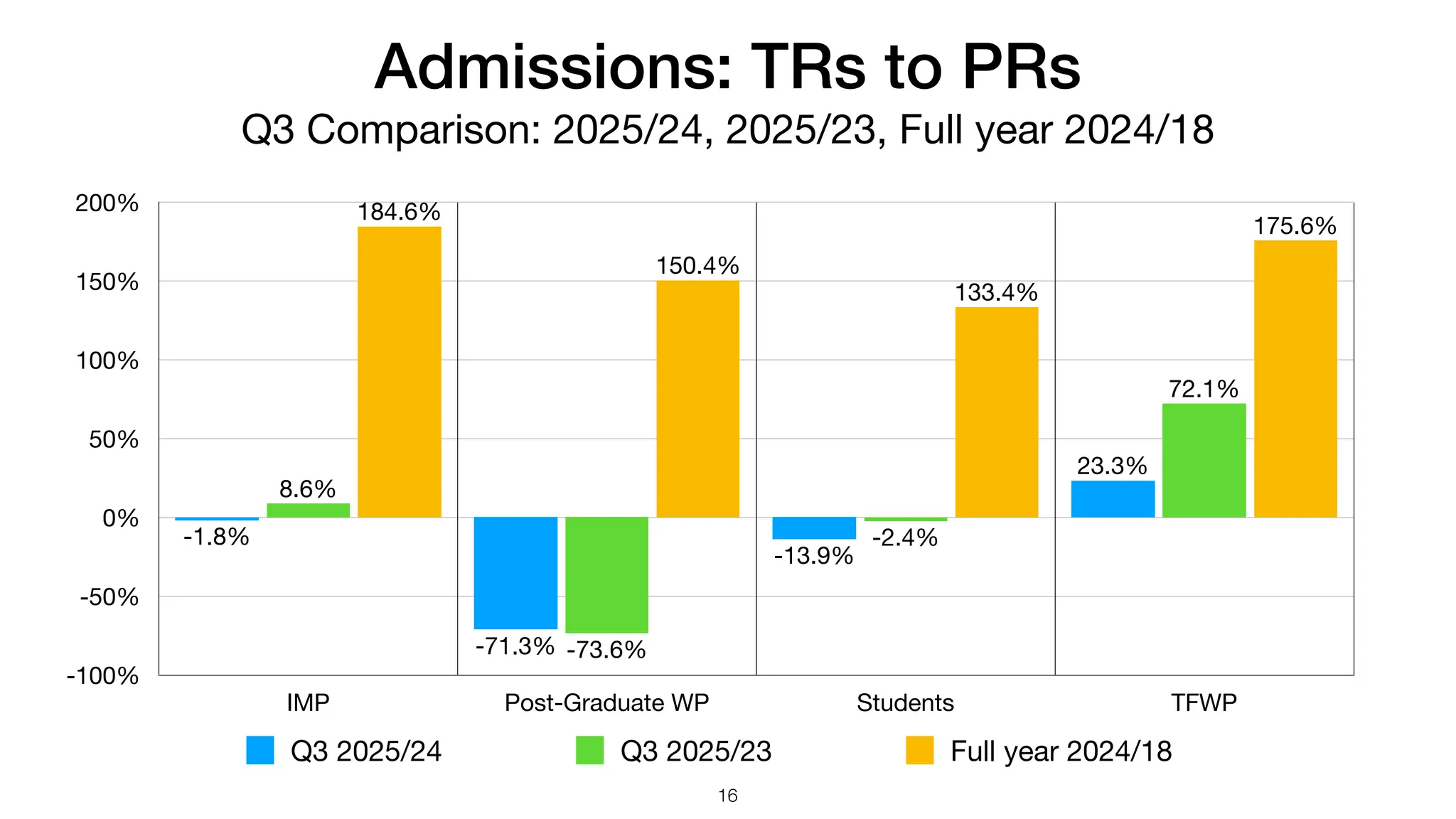 Admissions: TRs to PRs
Q3 Comparison: 2025/24, 2025/23, Full year 2024/18
-100%
-50%
0%
50%
100%
150%
200%
IMP Post-Graduate WP Students TFWP
175.6%
133.4%
150.4%
184.6%
72.1%
-2.4%
-73.6%
8.6%
23.3%
-13.9%
-71.3%
-1.8%
Q3 2025/24 Q3 2025/23 Full year 2024/18
16
 