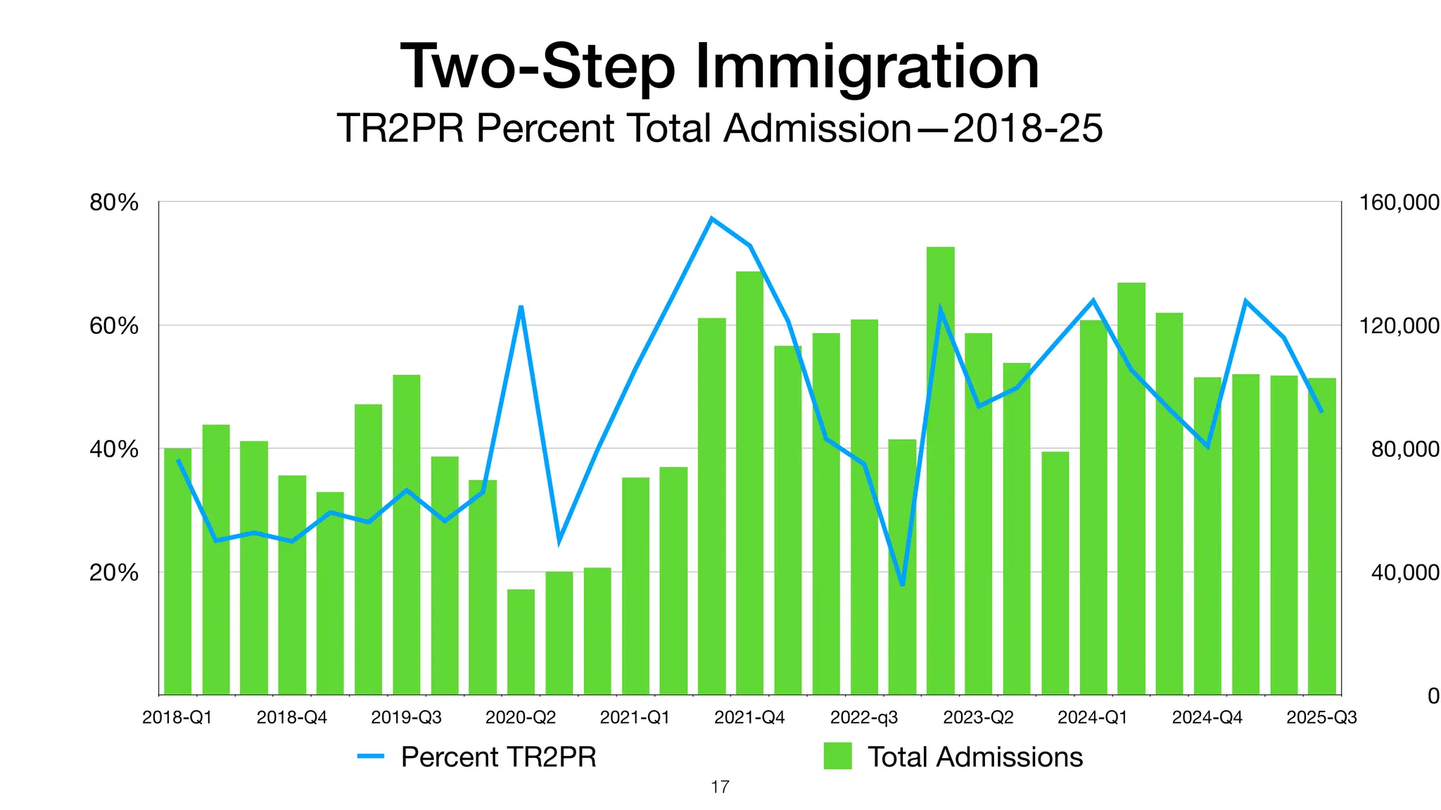 Two-Step Immigration
TR2PR Percent Total Admission—2018-25
0
40,000
80,000
120,000
160,000
20%
40%
60%
80%
2018-Q1 2018-Q4 2019-Q3 2020-Q2 2021-Q1 2021-Q4 2022-q3 2023-Q2 2024-Q1 2024-Q4 2025-Q3
Percent TR2PR Total Admissions
17
 