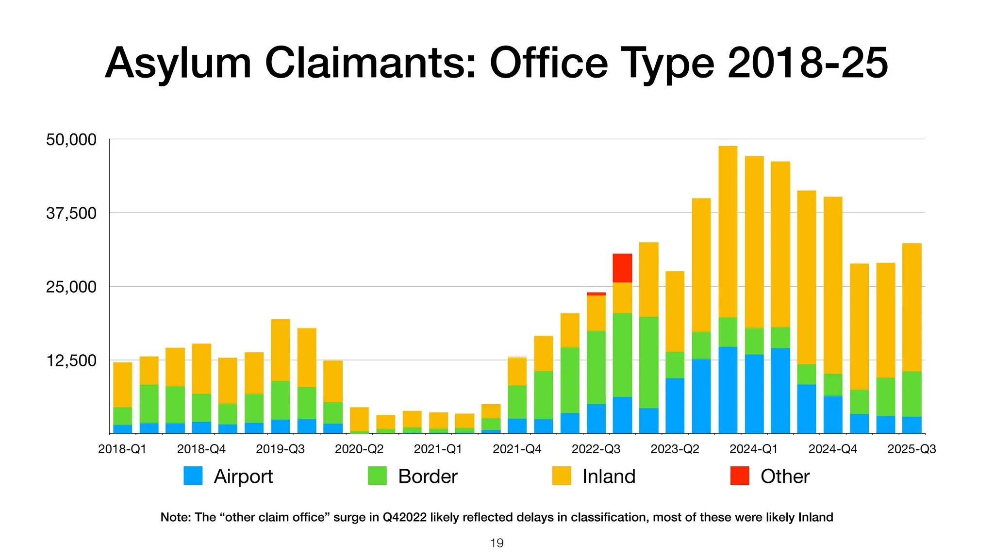 Asylum Claimants: Of
fi
ce Type 2018-25
12,500
25,000
37,500
50,000
2018-Q1 2018-Q4 2019-Q3 2020-Q2 2021-Q1 2021-Q4 2022-Q3 2023-Q2 2024-Q1 2024-Q4 2025-Q3
Airport Border Inland Other
19
Note: The “other claim of
fi
ce” surge in Q42022 likely re
fl
ected delays in classi
fi
cation, most of these were likely Inland
 