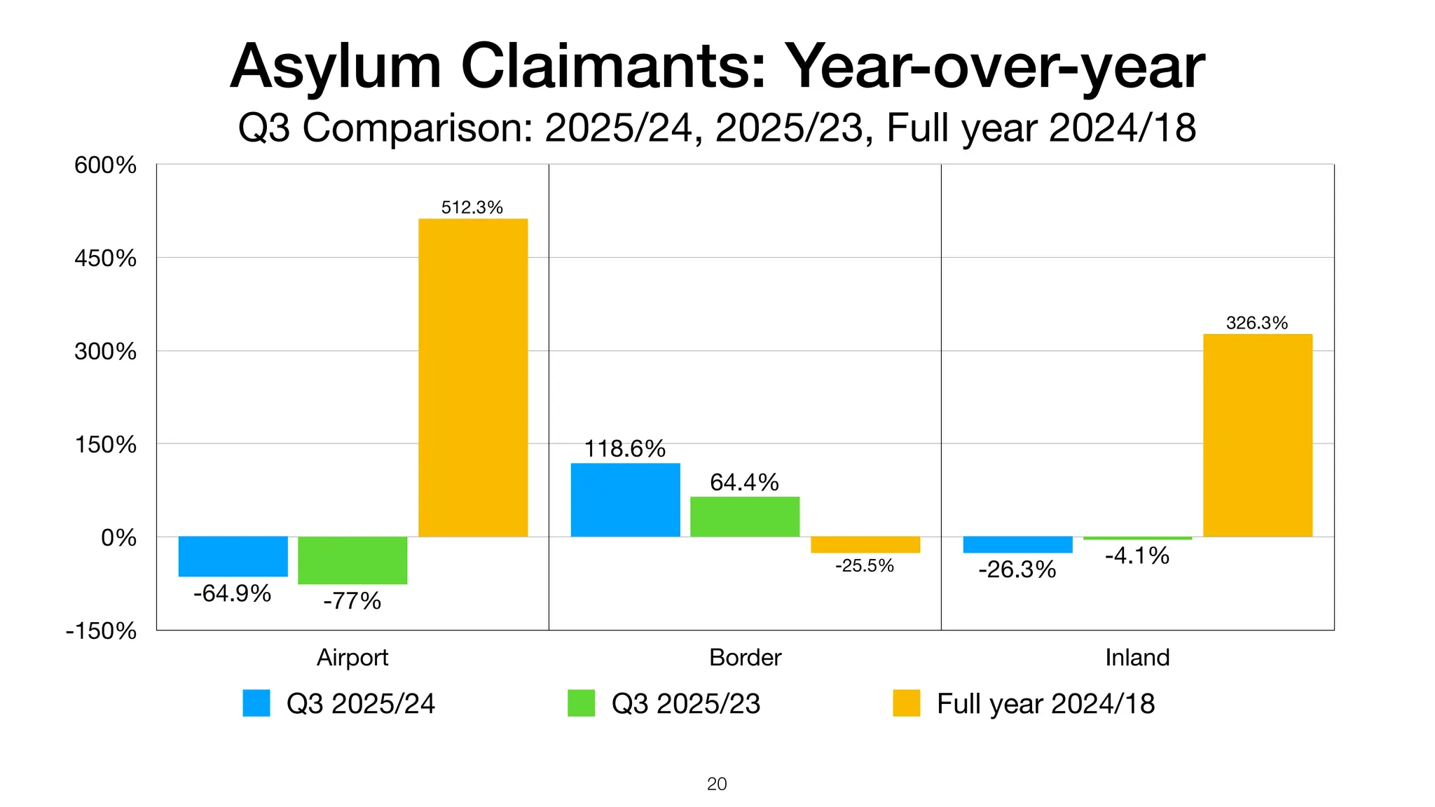 Asylum Claimants: Year-over-year
Q3 Comparison: 2025/24, 2025/23, Full year 2024/18
-150%
0%
150%
300%
450%
600%
Airport Border Inland
326.3%
-25.5%
512.3%
-4.1%
64.4%
-77%
-26.3%
118.6%
-64.9%
Q3 2025/24 Q3 2025/23 Full year 2024/18
20
 