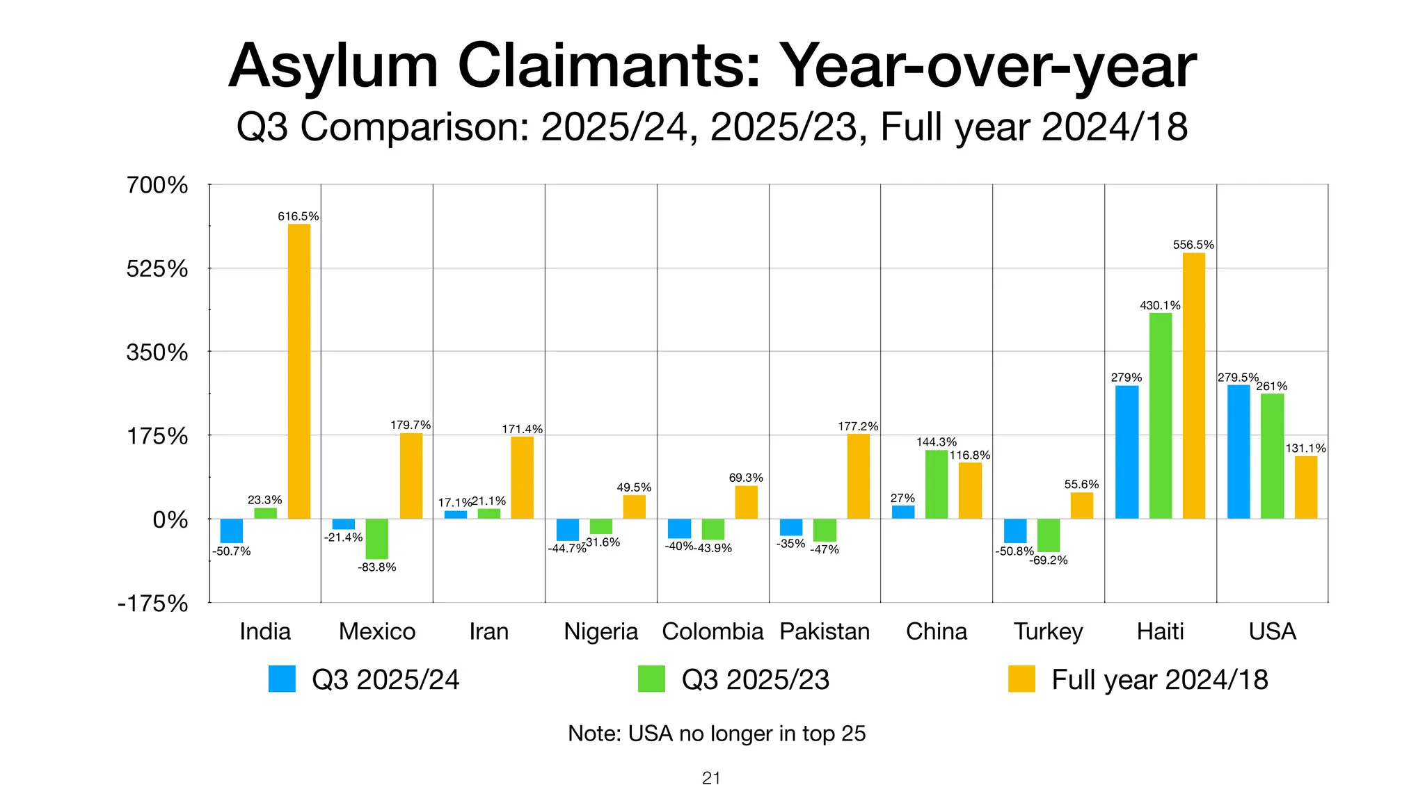 Asylum Claimants: Year-over-year
Q3 Comparison: 2025/24, 2025/23, Full year 2024/18
-175%
0%
175%
350%
525%
700%
India Mexico Iran Nigeria Colombia Pakistan China Turkey Haiti USA
131.1%
556.5%
55.6%
116.8%
177.2%
69.3%
49.5%
171.4%
179.7%
616.5%
261%
430.1%
-69.2%
144.3%
-47%
-43.9%
-31.6%
21.1%
-83.8%
23.3%
279.5%
279%
-50.8%
27%
-35%
-40%
-44.7%
17.1%
-21.4%
-50.7%
Q3 2025/24 Q3 2025/23 Full year 2024/18
21
Note: USA no longer in top 25
 