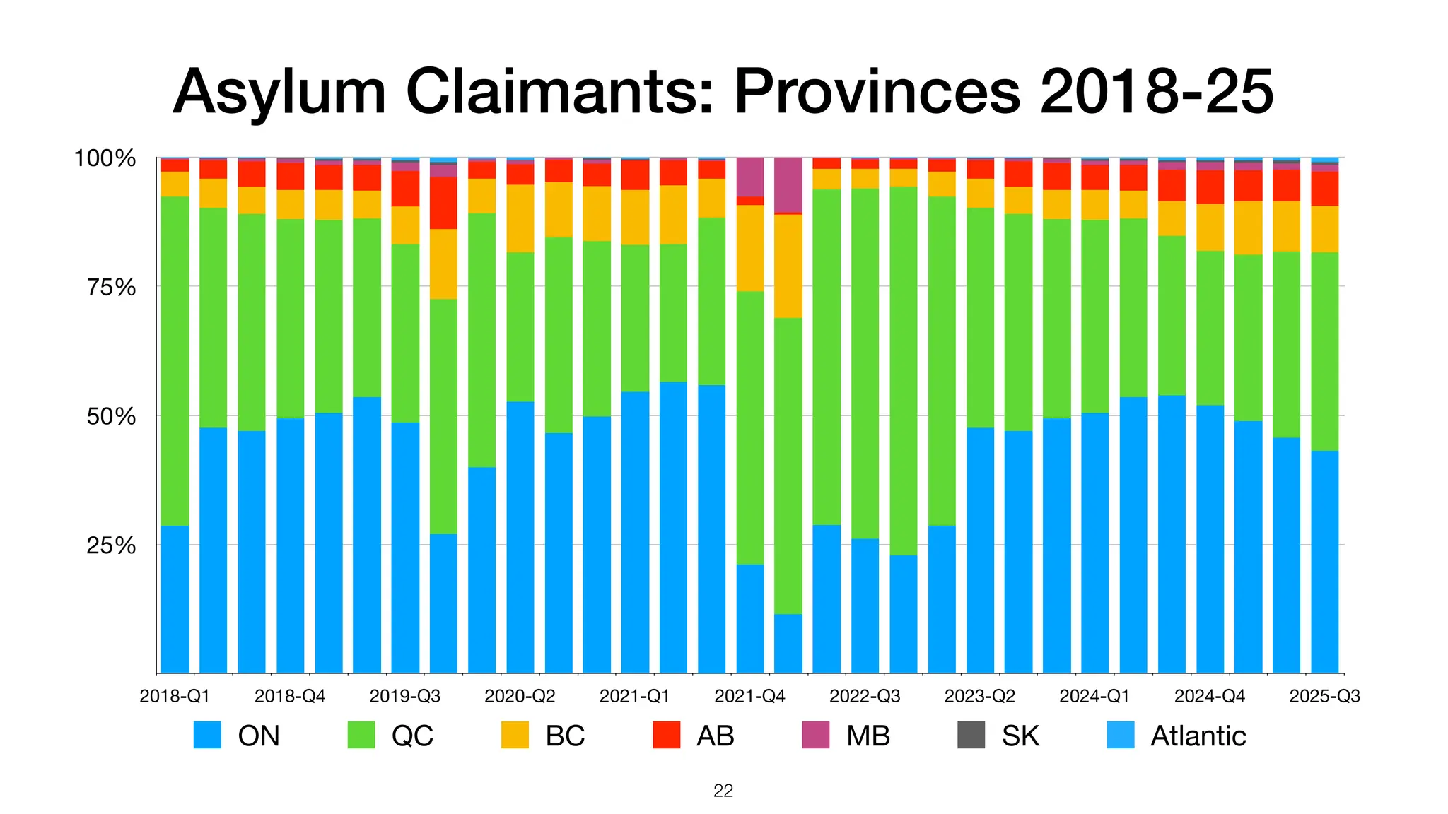 Asylum Claimants: Provinces 2018-25
25%
50%
75%
100%
2018-Q1 2018-Q4 2019-Q3 2020-Q2 2021-Q1 2021-Q4 2022-Q3 2023-Q2 2024-Q1 2024-Q4 2025-Q3
ON QC BC AB MB SK Atlantic
22
 