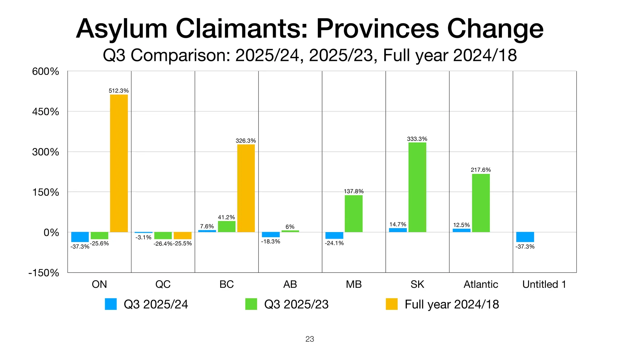 Asylum Claimants: Provinces Change
Q3 Comparison: 2025/24, 2025/23, Full year 2024/18
-150%
0%
150%
300%
450%
600%
ON QC BC AB MB SK Atlantic Untitled 1
326.3%
-25.5%
512.3%
217.6%
333.3%
137.8%
6%
41.2%
-26.4%
-25.6%
-37.3%
12.5%
14.7%
-24.1%
-18.3%
7.6%
-3.1%
-37.3%
Q3 2025/24 Q3 2025/23 Full year 2024/18
23
 