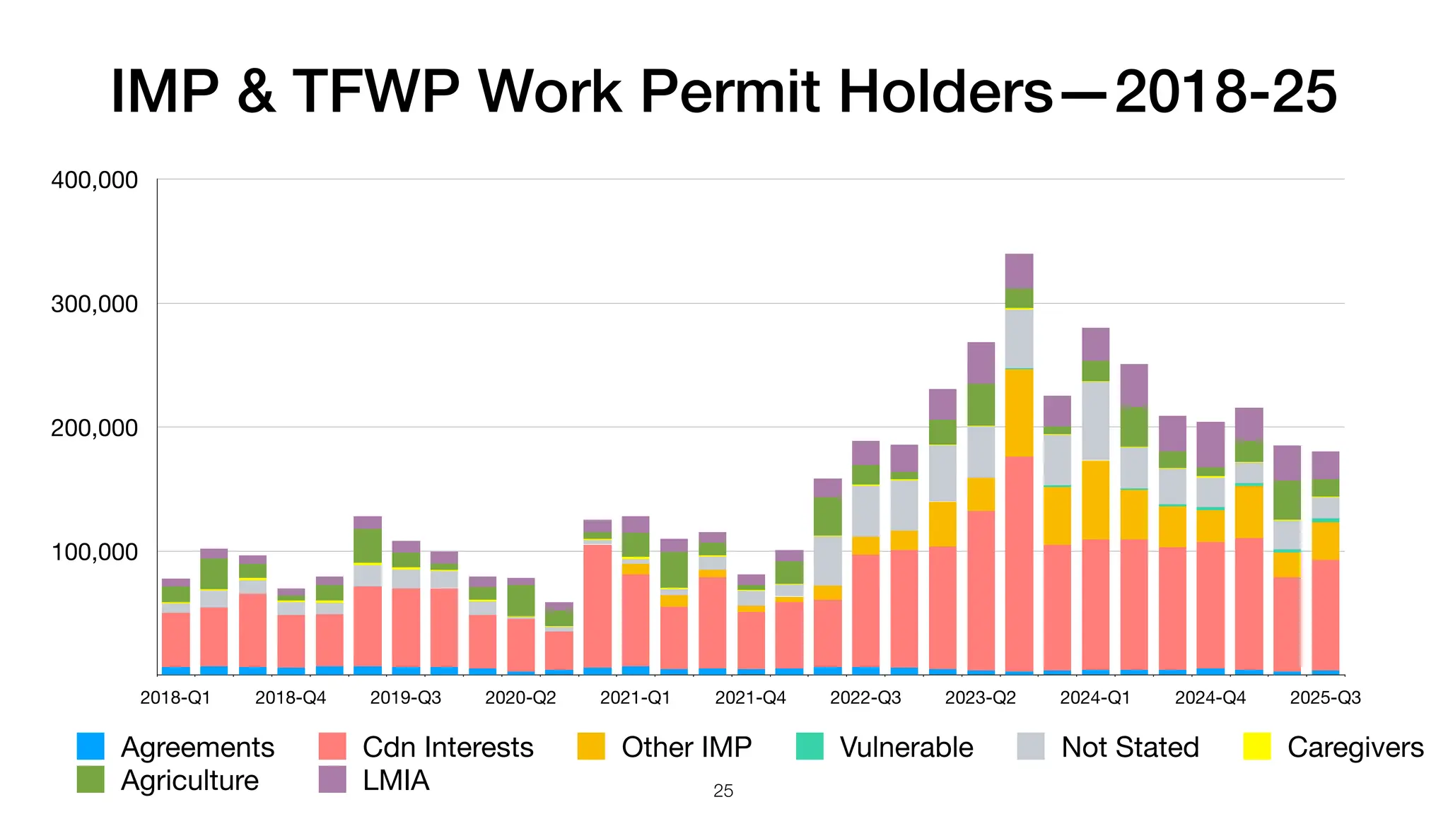 IMP & TFWP Work Permit Holders—2018-25
100,000
200,000
300,000
400,000
2018-Q1 2018-Q4 2019-Q3 2020-Q2 2021-Q1 2021-Q4 2022-Q3 2023-Q2 2024-Q1 2024-Q4 2025-Q3
Agreements Cdn Interests Other IMP Vulnerable Not Stated Caregivers
Agriculture LMIA 25
 