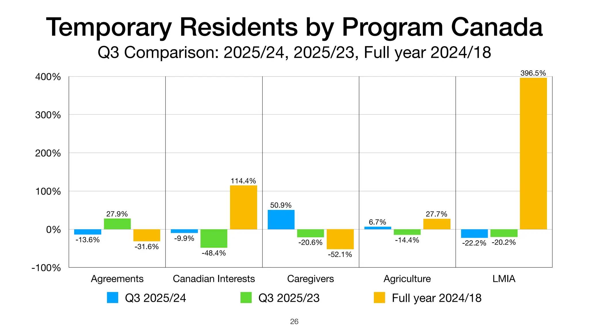 Temporary Residents by Program Canada
Q3 Comparison: 2025/24, 2025/23, Full year 2024/18
-100%
0%
100%
200%
300%
400%
Agreements Canadian Interests Caregivers Agriculture LMIA
396.5%
27.7%
-52.1%
114.4%
-31.6%
-20.2%
-14.4%
-20.6%
-48.4%
27.9%
-22.2%
6.7%
50.9%
-9.9%
-13.6%
Q3 2025/24 Q3 2025/23 Full year 2024/18
26
 