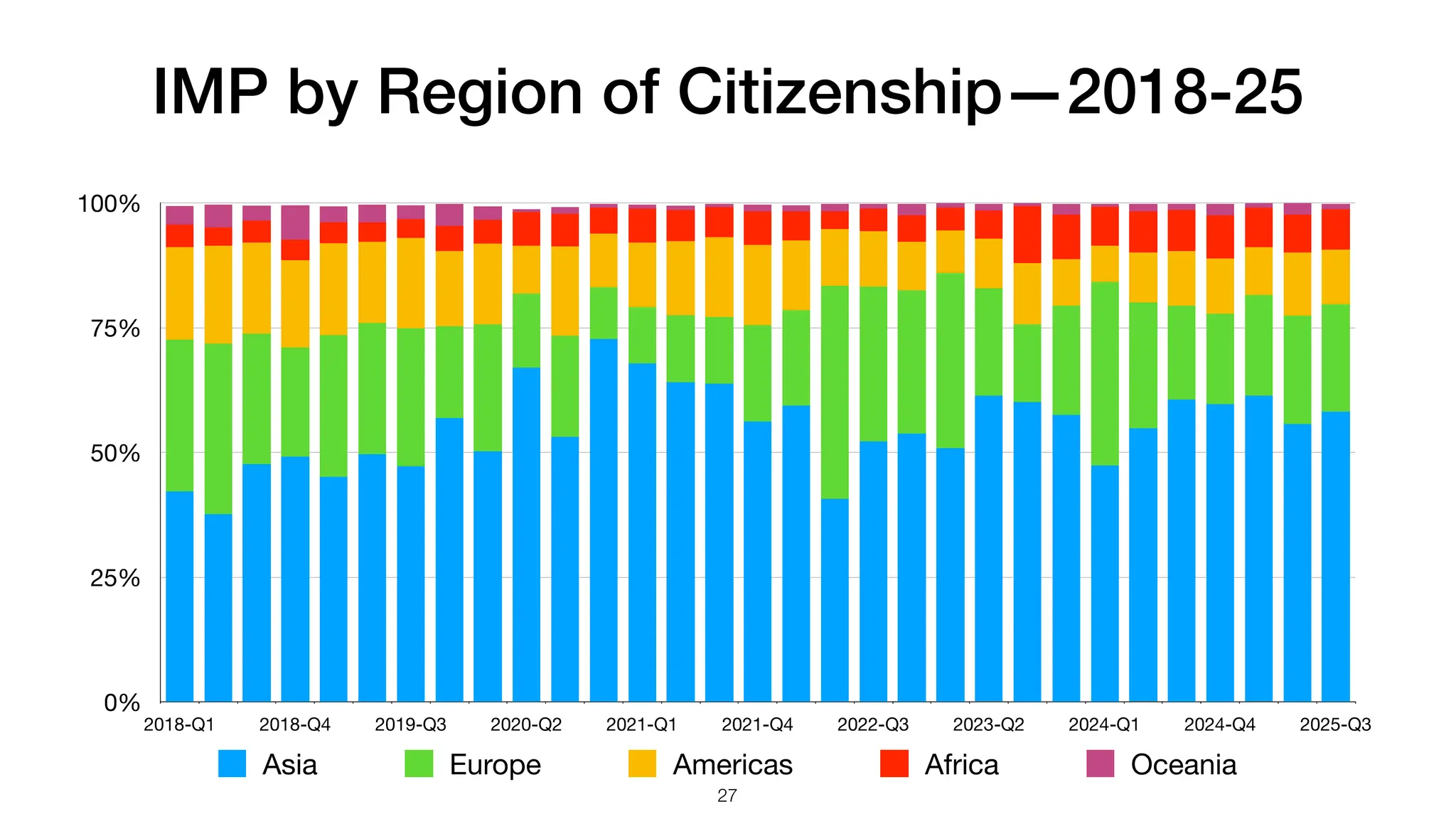 IMP by Region of Citizenship—2018-25
0%
25%
50%
75%
100%
2018-Q1 2018-Q4 2019-Q3 2020-Q2 2021-Q1 2021-Q4 2022-Q3 2023-Q2 2024-Q1 2024-Q4 2025-Q3
Asia Europe Americas Africa Oceania
27
 