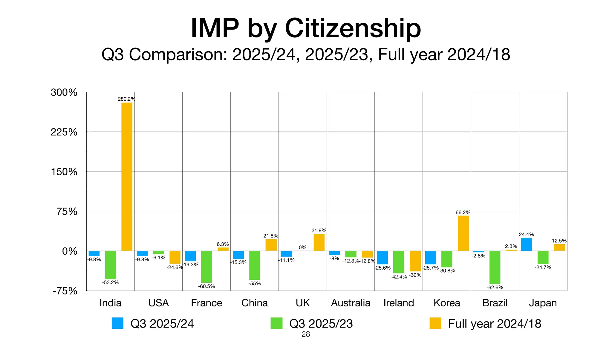 IMP by Citizenship
Q3 Comparison: 2025/24, 2025/23, Full year 2024/18
-75%
0%
75%
150%
225%
300%
India USA France China UK Australia Ireland Korea Brazil Japan
12.5%
2.3%
66.2%
-39%
-12.8%
31.9%
21.8%
6.3%
-24.6%
280.2%
-24.7%
-62.6%
-30.8%
-42.4%
-12.3%
0%
-55%
-60.5%
-6.1%
-53.2%
24.4%
-2.8%
-25.7%
-25.6%
-8%
-11.1%
-15.3%
-19.3%
-9.8%
-9.8%
Q3 2025/24 Q3 2025/23 Full year 2024/18
28
 