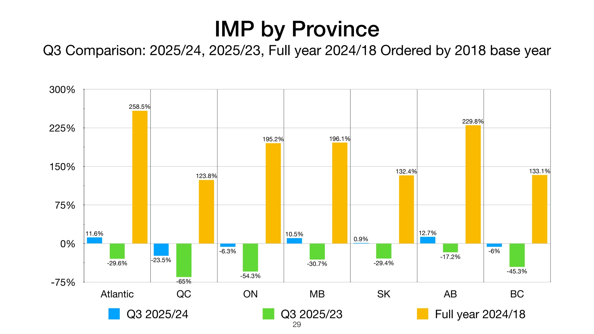 IMP by Province
Q3 Comparison: 2025/24, 2025/23, Full year 2024/18 Ordered by 2018 base year
-75%
0%
75%
150%
225%
300%
Atlantic QC ON MB SK AB BC
133.1%
229.8%
132.4%
196.1%
195.2%
123.8%
258.5%
-45.3%
-17.2%
-29.4%
-30.7%
-54.3%
-65%
-29.6%
-6%
12.7%
0.9%
10.5%
-6.3%
-23.5%
11.6%
Q3 2025/24 Q3 2025/23 Full year 2024/18
29
 