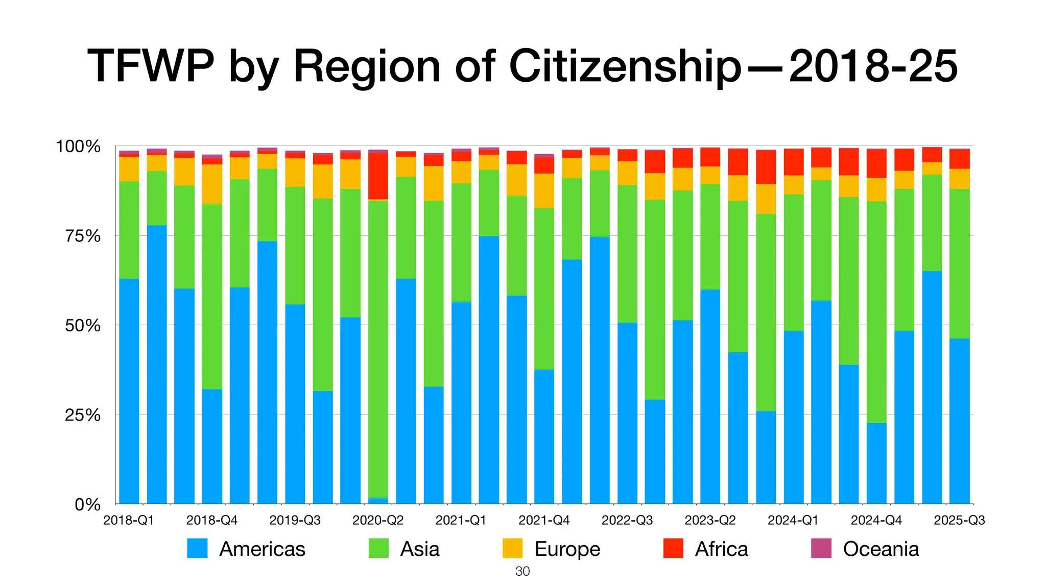 TFWP by Region of Citizenship—2018-25
0%
25%
50%
75%
100%
2018-Q1 2018-Q4 2019-Q3 2020-Q2 2021-Q1 2021-Q4 2022-Q3 2023-Q2 2024-Q1 2024-Q4 2025-Q3
Americas Asia Europe Africa Oceania
30
 
