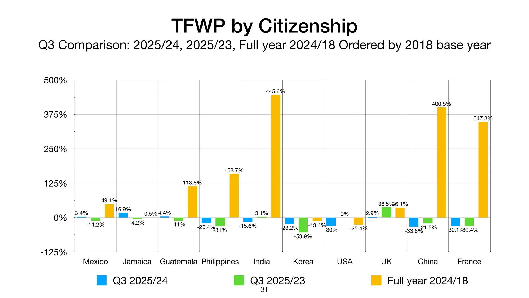 TFWP by Citizenship
Q3 Comparison: 2025/24, 2025/23, Full year 2024/18 Ordered by 2018 base year
-125%
0%
125%
250%
375%
500%
Mexico Jamaica Guatemala Philippines India Korea USA UK China France
347.3%
400.5%
36.1%
-25.4%
-13.4%
445.6%
158.7%
113.8%
0.5%
49.1%
-30.4%
-21.5%
36.5%
0%
-53.9%
3.1%
-31%
-11%
-4.2%
-11.2%
-30.1%
-33.6%
2.9%
-30%
-23.2%
-15.6%
-20.4%
4.4%
16.9%
3.4%
Q3 2025/24 Q3 2025/23 Full year 2024/18
31
 