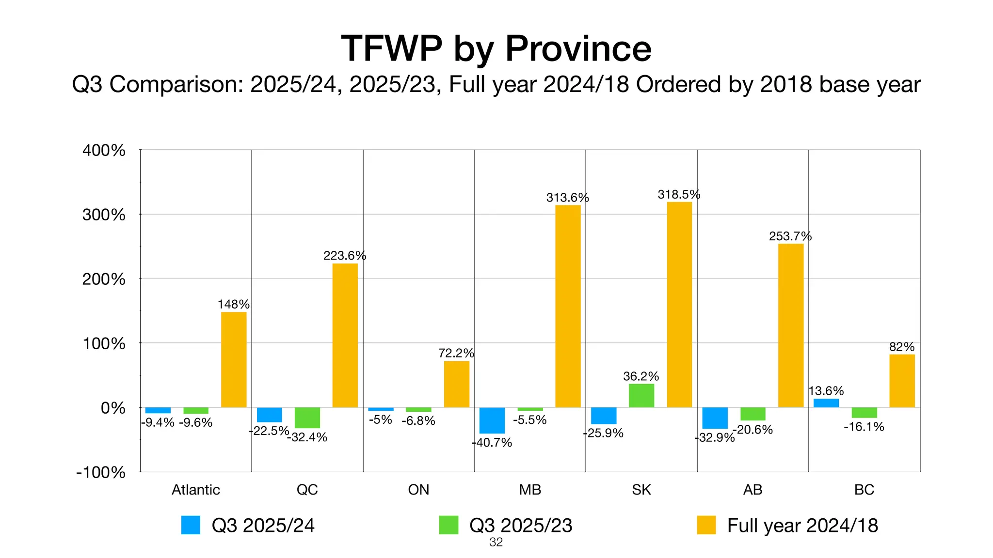 TFWP by Province
Q3 Comparison: 2025/24, 2025/23, Full year 2024/18 Ordered by 2018 base year
-100%
0%
100%
200%
300%
400%
Atlantic QC ON MB SK AB BC
82%
253.7%
318.5%
313.6%
72.2%
223.6%
148%
-16.1%
-20.6%
36.2%
-5.5%
-6.8%
-32.4%
-9.6%
13.6%
-32.9%
-25.9%
-40.7%
-5%
-22.5%
-9.4%
Q3 2025/24 Q3 2025/23 Full year 2024/18
32
 