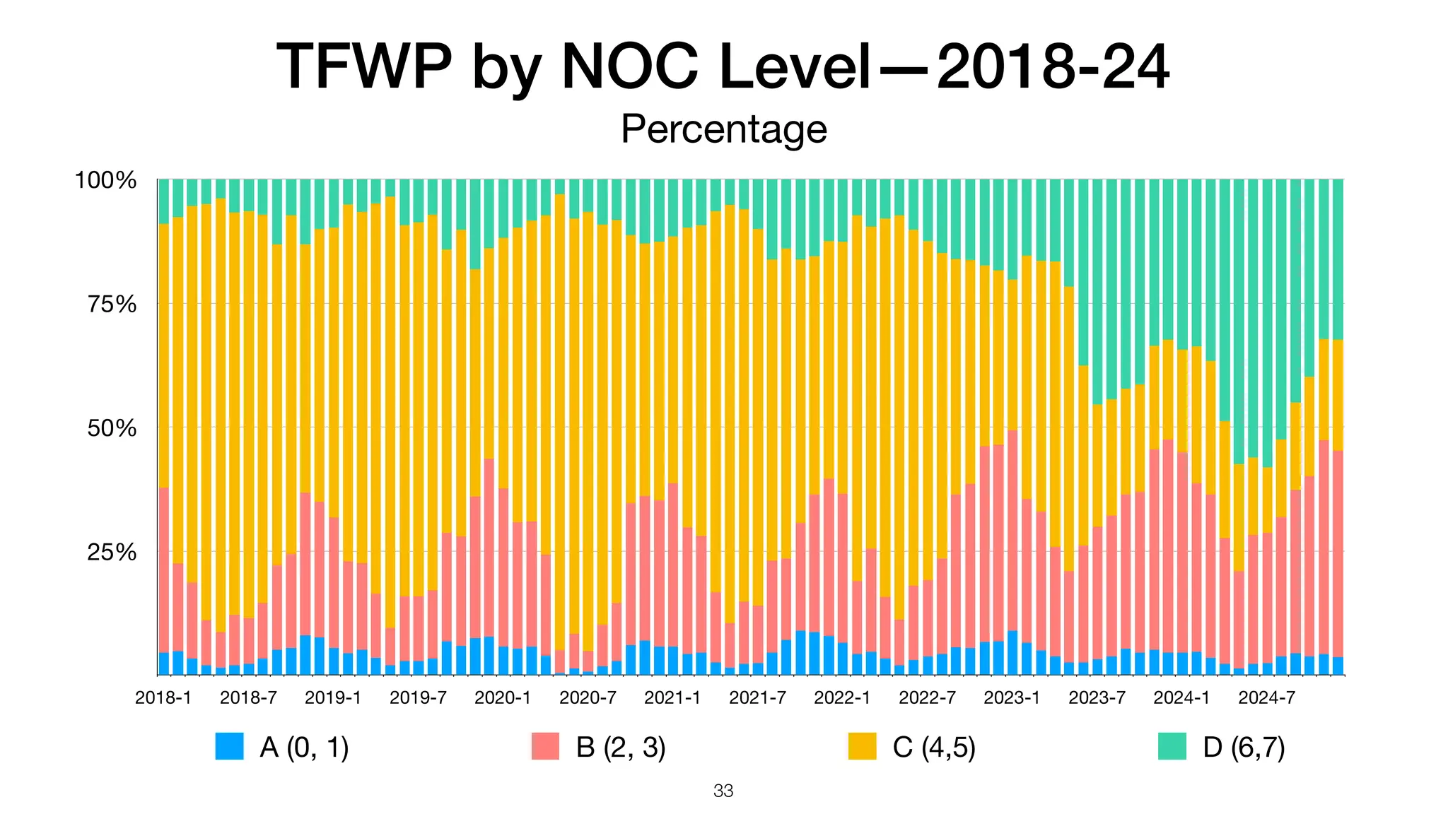 TFWP by NOC Level—2018-24
Percentage
25%
50%
75%
100%
2018-1 2018-7 2019-1 2019-7 2020-1 2020-7 2021-1 2021-7 2022-1 2022-7 2023-1 2023-7 2024-1 2024-7
A (0, 1) B (2, 3) C (4,5) D (6,7)
33
 