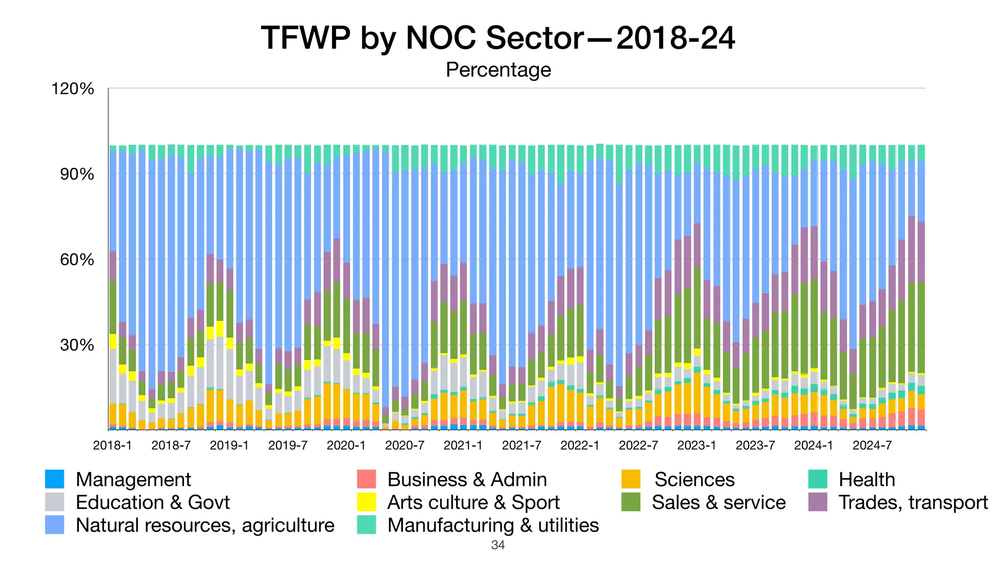 TFWP by NOC Sector—2018-24
Percentage
30%
60%
90%
120%
2018-1 2018-7 2019-1 2019-7 2020-1 2020-7 2021-1 2021-7 2022-1 2022-7 2023-1 2023-7 2024-1 2024-7
Management Business & Admin Sciences Health
Education & Govt Arts culture & Sport Sales & service Trades, transport
Natural resources, agriculture Manufacturing & utilities
34
 