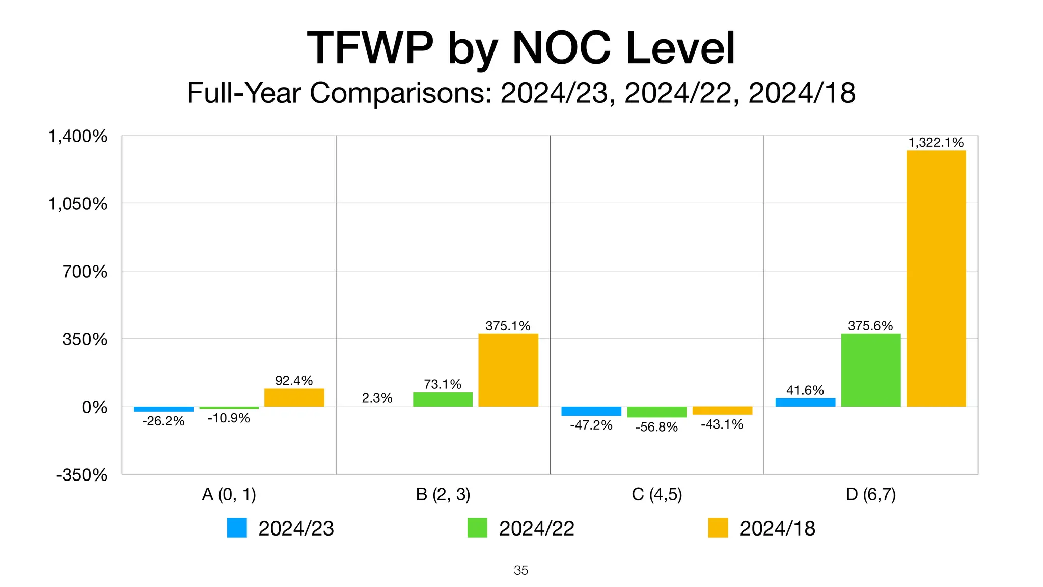 TFWP by NOC Level
Full-Year Comparisons: 2024/23, 2024/22, 2024/18
-350%
0%
350%
700%
1,050%
1,400%
A (0, 1) B (2, 3) C (4,5) D (6,7)
1,322.1%
-43.1%
375.1%
92.4%
375.6%
-56.8%
73.1%
-10.9%
41.6%
-47.2%
2.3%
-26.2%
2024/23 2024/22 2024/18
35
 