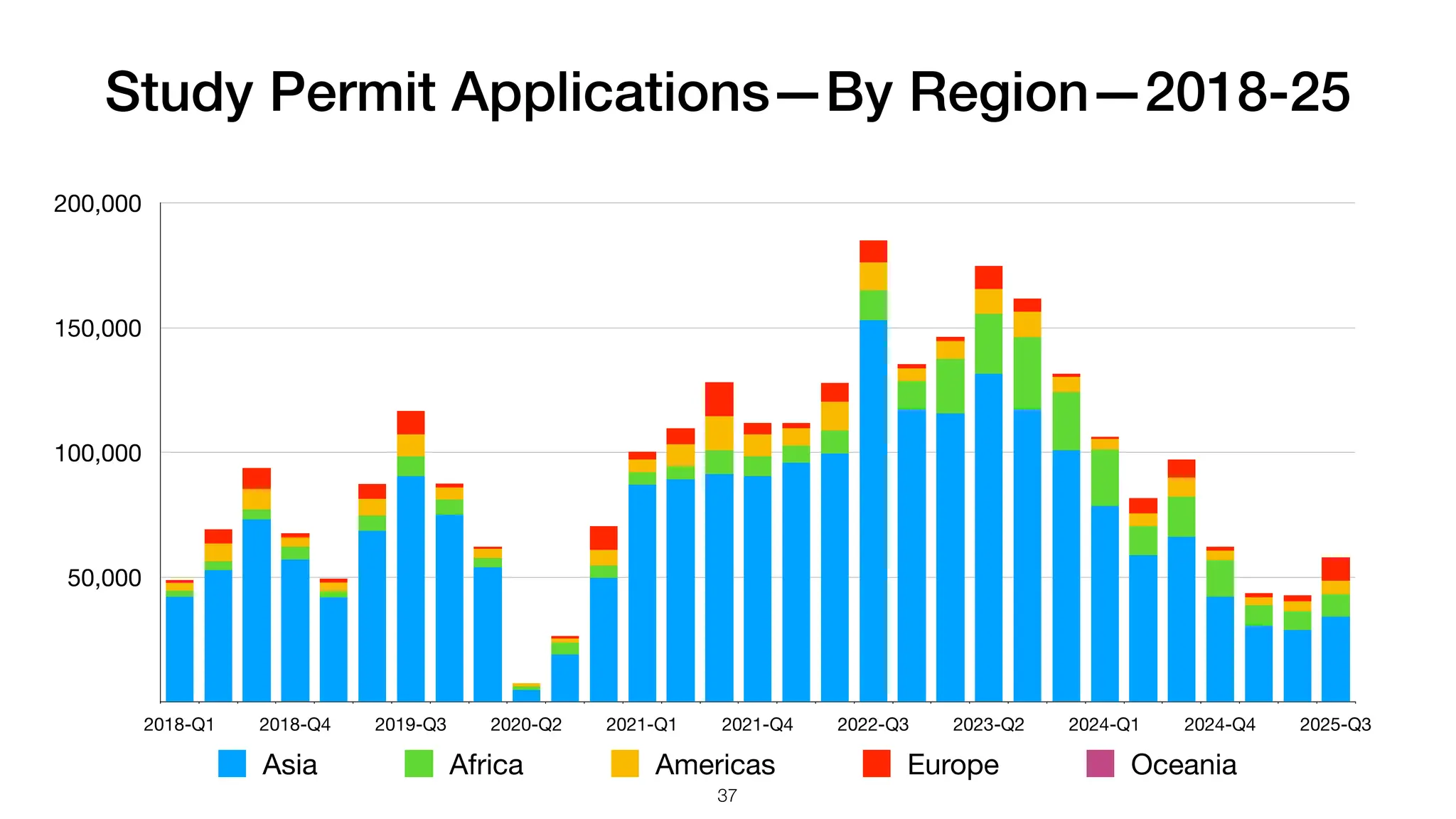 Study Permit Applications—By Region—2018-25
50,000
100,000
150,000
200,000
2018-Q1 2018-Q4 2019-Q3 2020-Q2 2021-Q1 2021-Q4 2022-Q3 2023-Q2 2024-Q1 2024-Q4 2025-Q3
Asia Africa Americas Europe Oceania
37
 