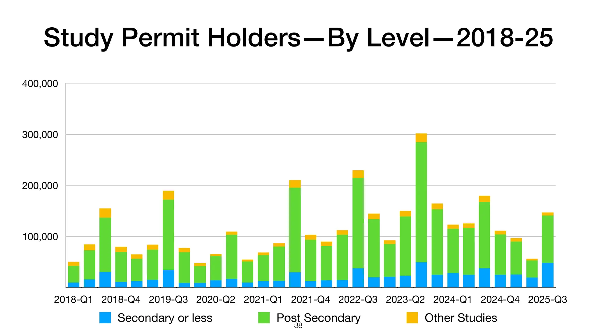 Study Permit Holders—By Level—2018-25
100,000
200,000
300,000
400,000
2018-Q1 2018-Q4 2019-Q3 2020-Q2 2021-Q1 2021-Q4 2022-Q3 2023-Q2 2024-Q1 2024-Q4 2025-Q3
Secondary or less Post Secondary Other Studies
38
 