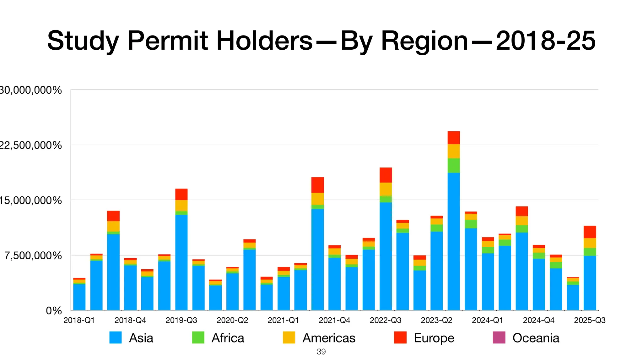 Study Permit Holders—By Region—2018-25
0%
7,500,000%
15,000,000%
22,500,000%
30,000,000%
2018-Q1 2018-Q4 2019-Q3 2020-Q2 2021-Q1 2021-Q4 2022-Q3 2023-Q2 2024-Q1 2024-Q4 2025-Q3
Asia Africa Americas Europe Oceania
39
 