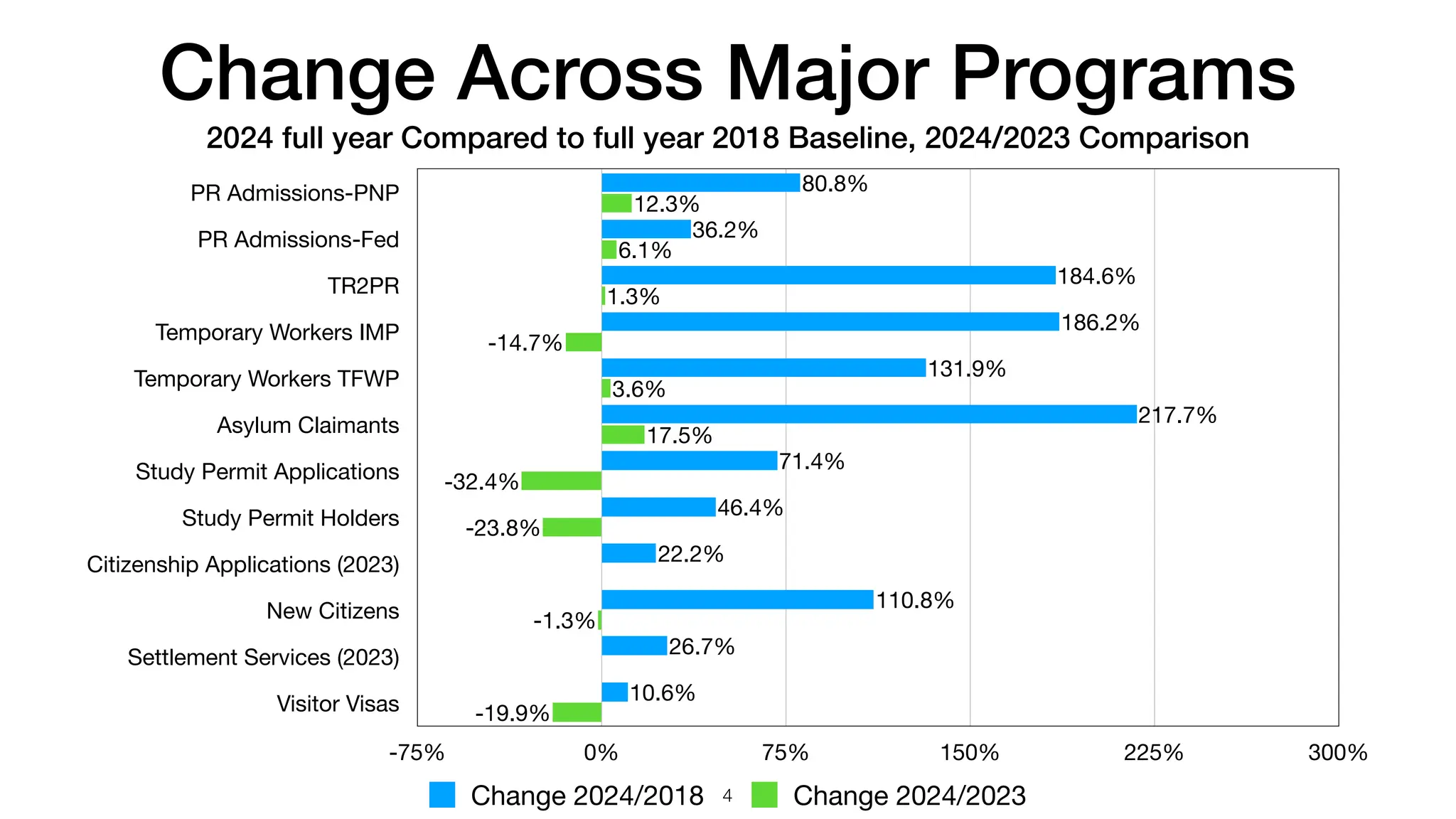 Change Across Major Programs
2024 full year Compared to full year 2018 Baseline, 2024/2023 Comparison
4
PR Admissions-PNP
PR Admissions-Fed
TR2PR
Temporary Workers IMP
Temporary Workers TFWP
Asylum Claimants
Study Permit Applications
Study Permit Holders
Citizenship Applications (2023)
New Citizens
Settlement Services (2023)
Visitor Visas
-75% 0% 75% 150% 225% 300%
-19.9%
-1.3%
-23.8%
-32.4%
17.5%
3.6%
-14.7%
1.3%
6.1%
12.3%
10.6%
26.7%
110.8%
22.2%
46.4%
71.4%
217.7%
131.9%
186.2%
184.6%
36.2%
80.8%
Change 2024/2018 Change 2024/2023
 