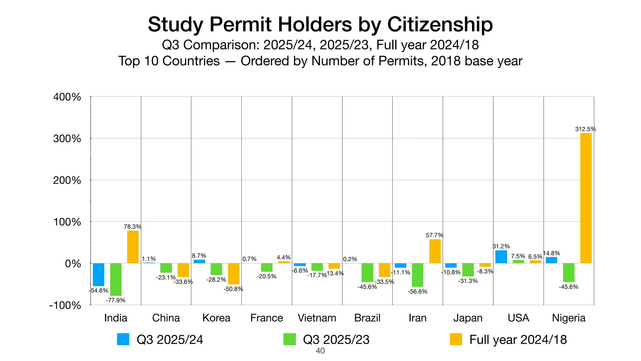 Study Permit Holders by Citizenship
Q3 Comparison: 2025/24, 2025/23, Full year 2024/18
Top 10 Countries — Ordered by Number of Permits, 2018 base year
-100%
0%
100%
200%
300%
400%
India China Korea France Vietnam Brazil Iran Japan USA Nigeria
312.5%
6.5%
-8.3%
57.7%
-33.5%
-13.4%
4.4%
-50.8%
-33.6%
78.3%
-45.6%
7.5%
-31.3%
-56.6%
-45.6%
-17.7%
-20.5%
-28.2%
-23.1%
-77.9%
14.8%
31.2%
-10.8%
-11.1%
0.2%
-6.6%
0.7%
8.7%
1.1%
-54.6%
Q3 2025/24 Q3 2025/23 Full year 2024/18
40
 