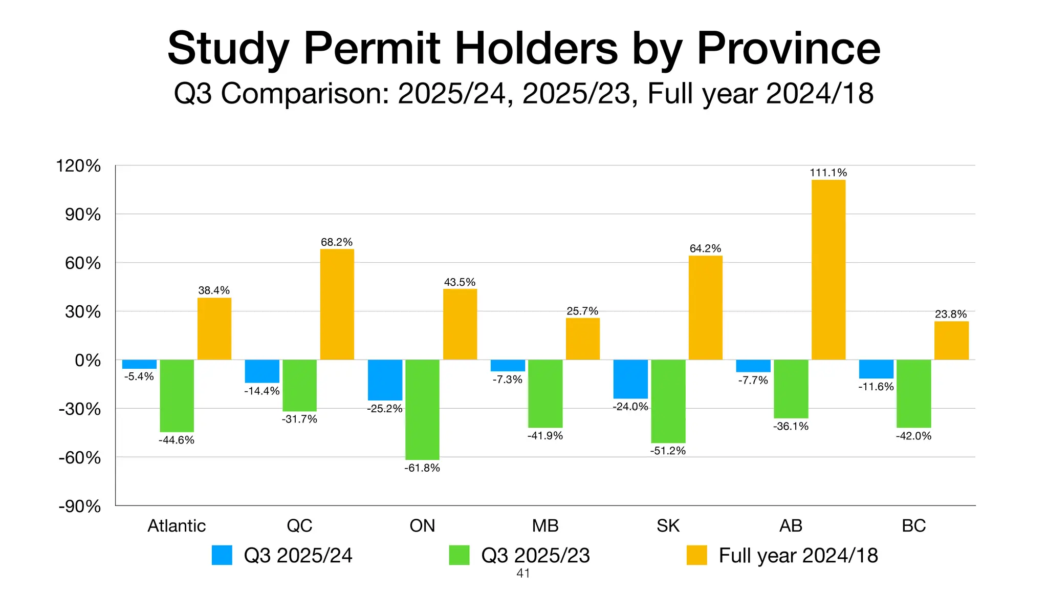 Study Permit Holders by Province
Q3 Comparison: 2025/24, 2025/23, Full year 2024/18
-90%
-60%
-30%
0%
30%
60%
90%
120%
Atlantic QC ON MB SK AB BC
23.8%
111.1%
64.2%
25.7%
43.5%
68.2%
38.4%
-42.0%
-36.1%
-51.2%
-41.9%
-61.8%
-31.7%
-44.6%
-11.6%
-7.7%
-24.0%
-7.3%
-25.2%
-14.4%
-5.4%
Q3 2025/24 Q3 2025/23 Full year 2024/18
41
 