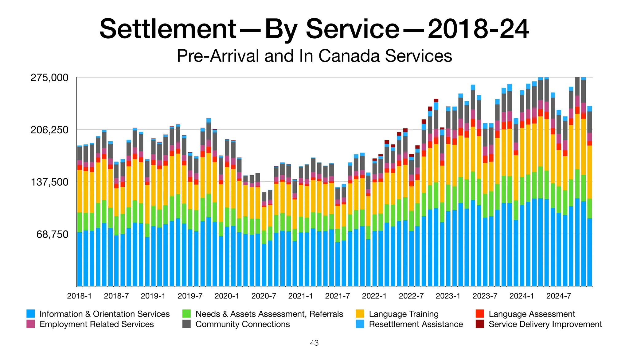 Settlement—By Service—2018-24
Pre-Arrival and In Canada Services
68,750
137,500
206,250
275,000
2018-1 2018-7 2019-1 2019-7 2020-1 2020-7 2021-1 2021-7 2022-1 2022-7 2023-1 2023-7 2024-1 2024-7
Information & Orientation Services Needs & Assets Assessment, Referrals Language Training Language Assessment
Employment Related Services Community Connections Resettlement Assistance Service Delivery Improvement
43
 