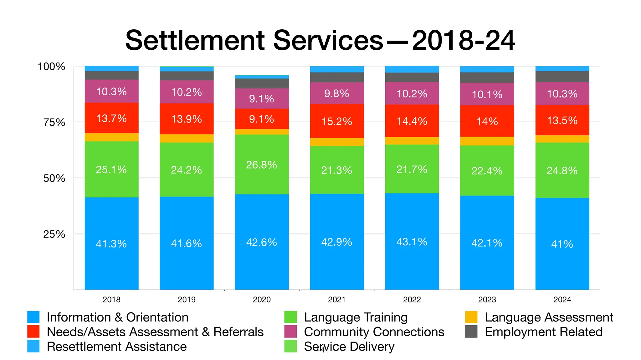 Settlement Services—2018-24
25%
50%
75%
100%
2018 2019 2020 2021 2022 2023 2024
10.3%
10.1%
10.2%
9.8%
9.1%
10.2%
10.3%
13.5%
14%
14.4%
15.2%
9.1%
13.9%
13.7%
24.8%
22.4%
21.7%
21.3%
26.8%
24.2%
25.1%
41%
42.1%
43.1%
42.9%
42.6%
41.6%
41.3%
Information & Orientation Language Training Language Assessment
Needs/Assets Assessment & Referrals Community Connections Employment Related
Resettlement Assistance Service Delivery
44
 