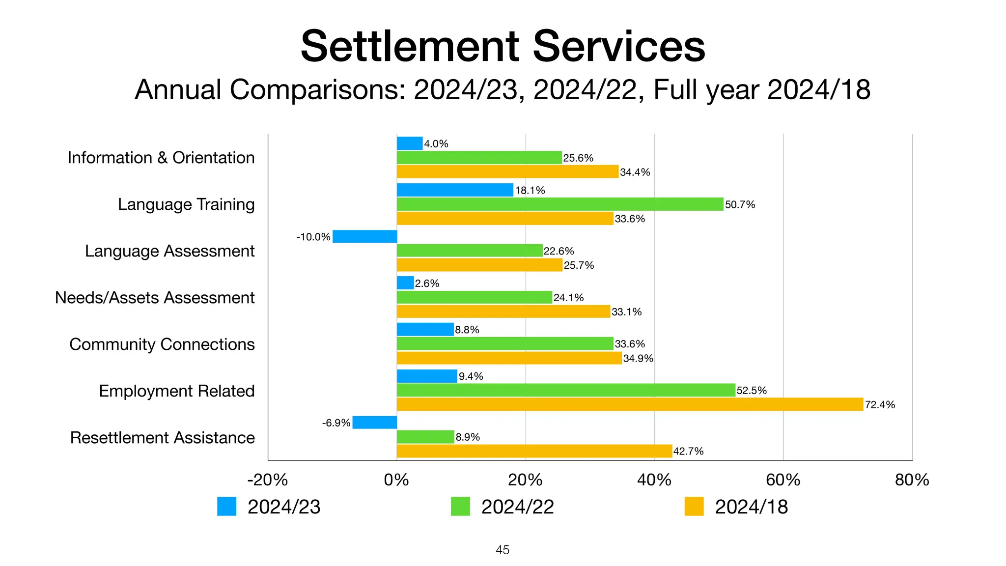 Settlement Services
Annual Comparisons: 2024/23, 2024/22, Full year 2024/18
Information & Orientation
Language Training
Language Assessment
Needs/Assets Assessment
Community Connections
Employment Related
Resettlement Assistance
-20% 0% 20% 40% 60% 80%
42.7%
72.4%
34.9%
33.1%
25.7%
33.6%
34.4%
8.9%
52.5%
33.6%
24.1%
22.6%
50.7%
25.6%
-6.9%
9.4%
8.8%
2.6%
-10.0%
18.1%
4.0%
2024/23 2024/22 2024/18
45
 