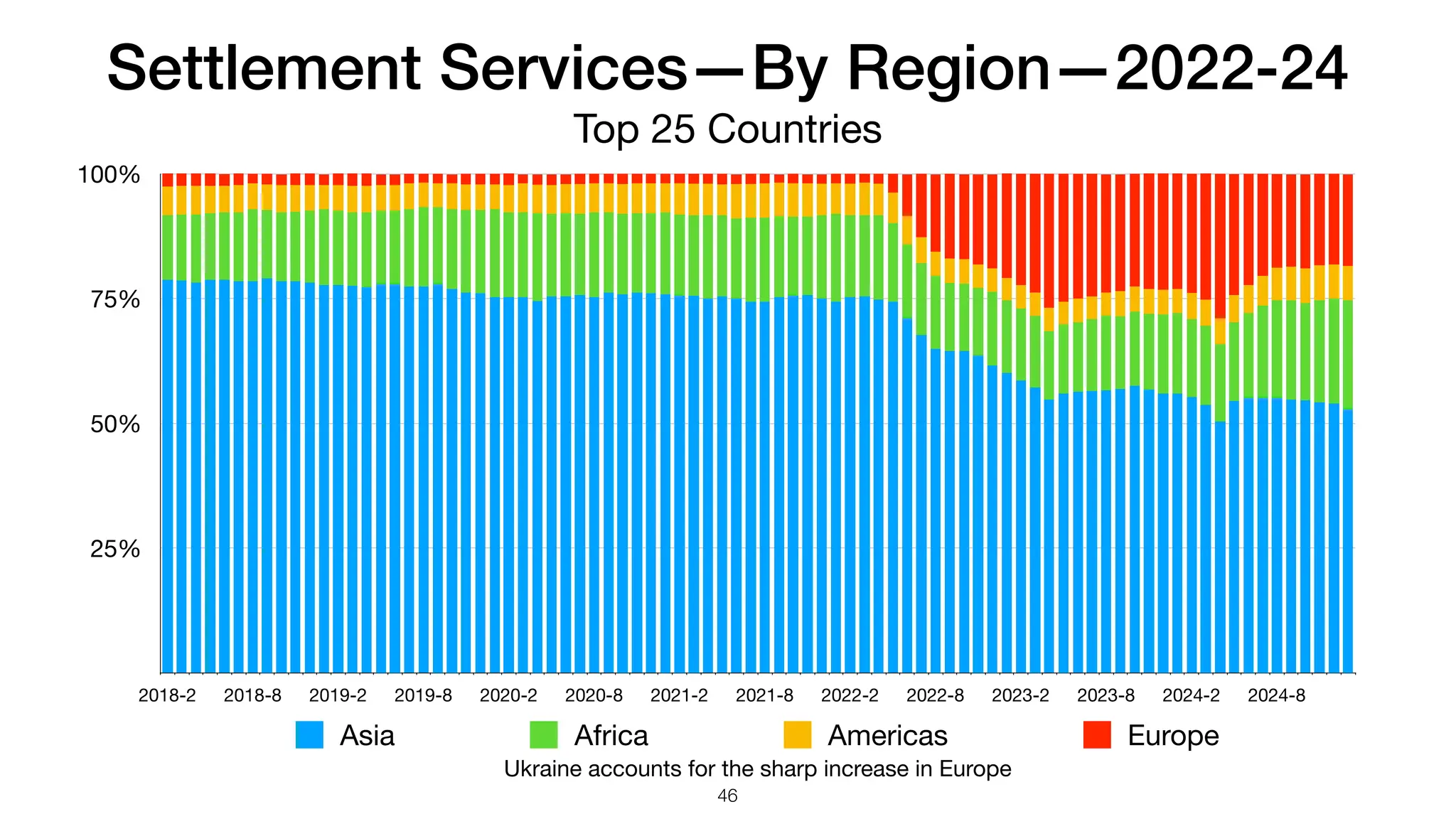 Settlement Services—By Region—2022-24
Top 25 Countries
25%
50%
75%
100%
2018-2 2018-8 2019-2 2019-8 2020-2 2020-8 2021-2 2021-8 2022-2 2022-8 2023-2 2023-8 2024-2 2024-8
Asia Africa Americas Europe
46
Ukraine accounts for the sharp increase in Europe
 