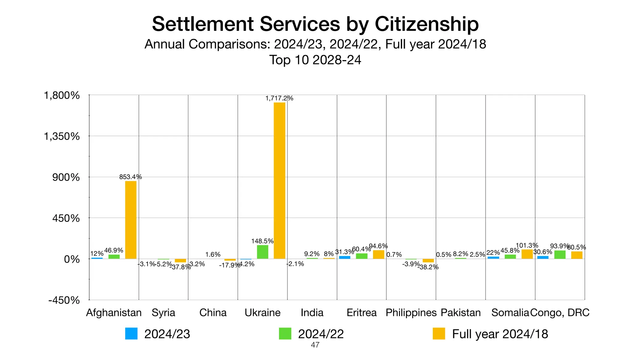 Settlement Services by Citizenship
Annual Comparisons: 2024/23, 2024/22, Full year 2024/18
Top 10 2028-24
-450%
0%
450%
900%
1,350%
1,800%
Afghanistan Syria China Ukraine India Eritrea Philippines Pakistan SomaliaCongo, DRC
80.5%
101.3%
2.5%
-38.2%
94.6%
8%
1,717.2%
-17.9%
-37.8%
853.4%
93.9%
45.8%
8.2%
-3.9%
60.4%
9.2%
148.5%
1.6%
-5.2%
46.9% 30.6%
22%
0.5%
0.7%
31.3%
-2.1%
-4.2%
-3.2%
-3.1%
12%
2024/23 2024/22 Full year 2024/18
47
 
