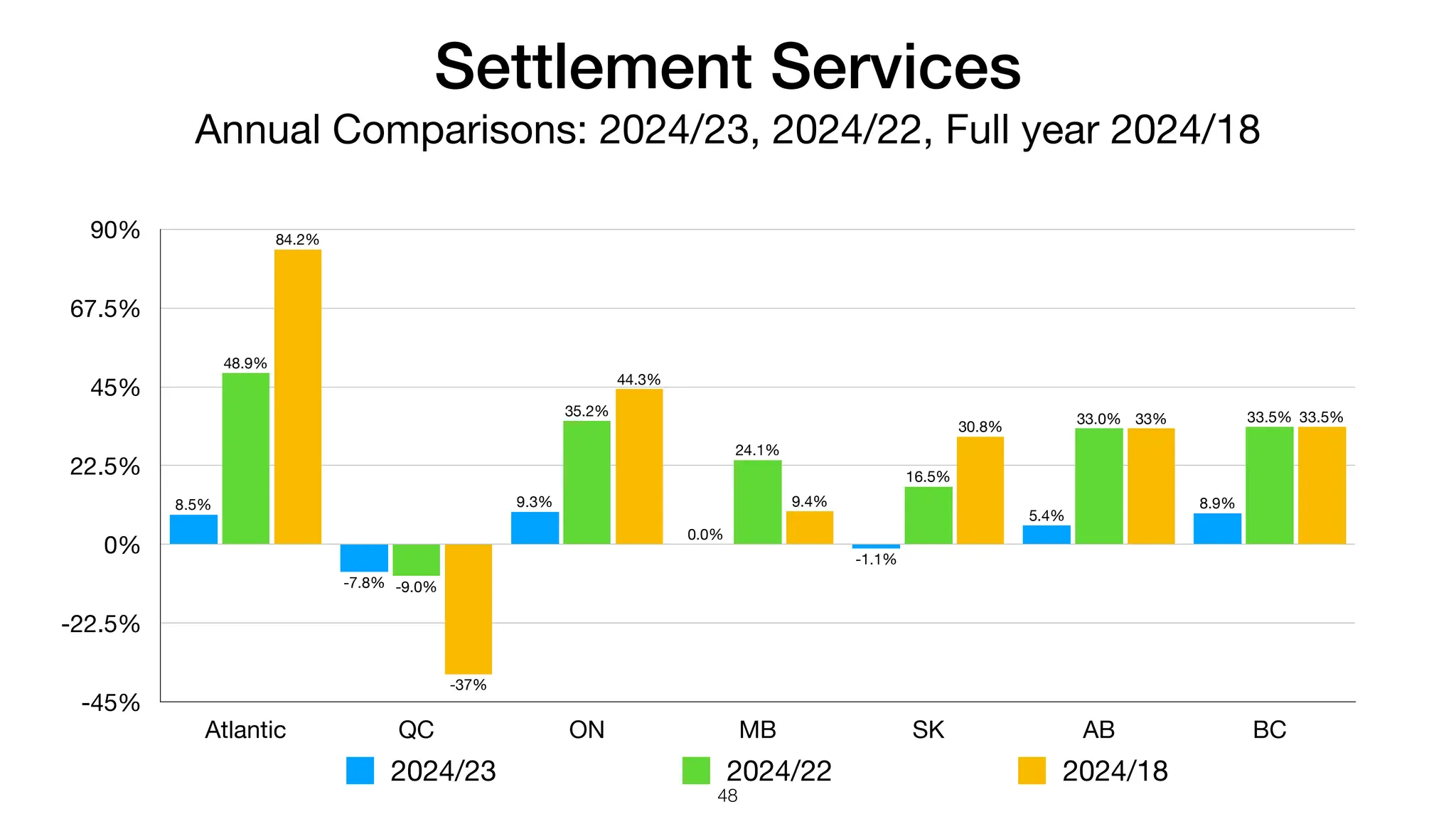 Settlement Services
Annual Comparisons: 2024/23, 2024/22, Full year 2024/18
-45%
-22.5%
0%
22.5%
45%
67.5%
90%
Atlantic QC ON MB SK AB BC
33.5%
33%
30.8%
9.4%
44.3%
-37%
84.2%
33.5%
33.0%
16.5%
24.1%
35.2%
-9.0%
48.9%
8.9%
5.4%
-1.1%
0.0%
9.3%
-7.8%
8.5%
2024/23 2024/22 2024/18
48
 