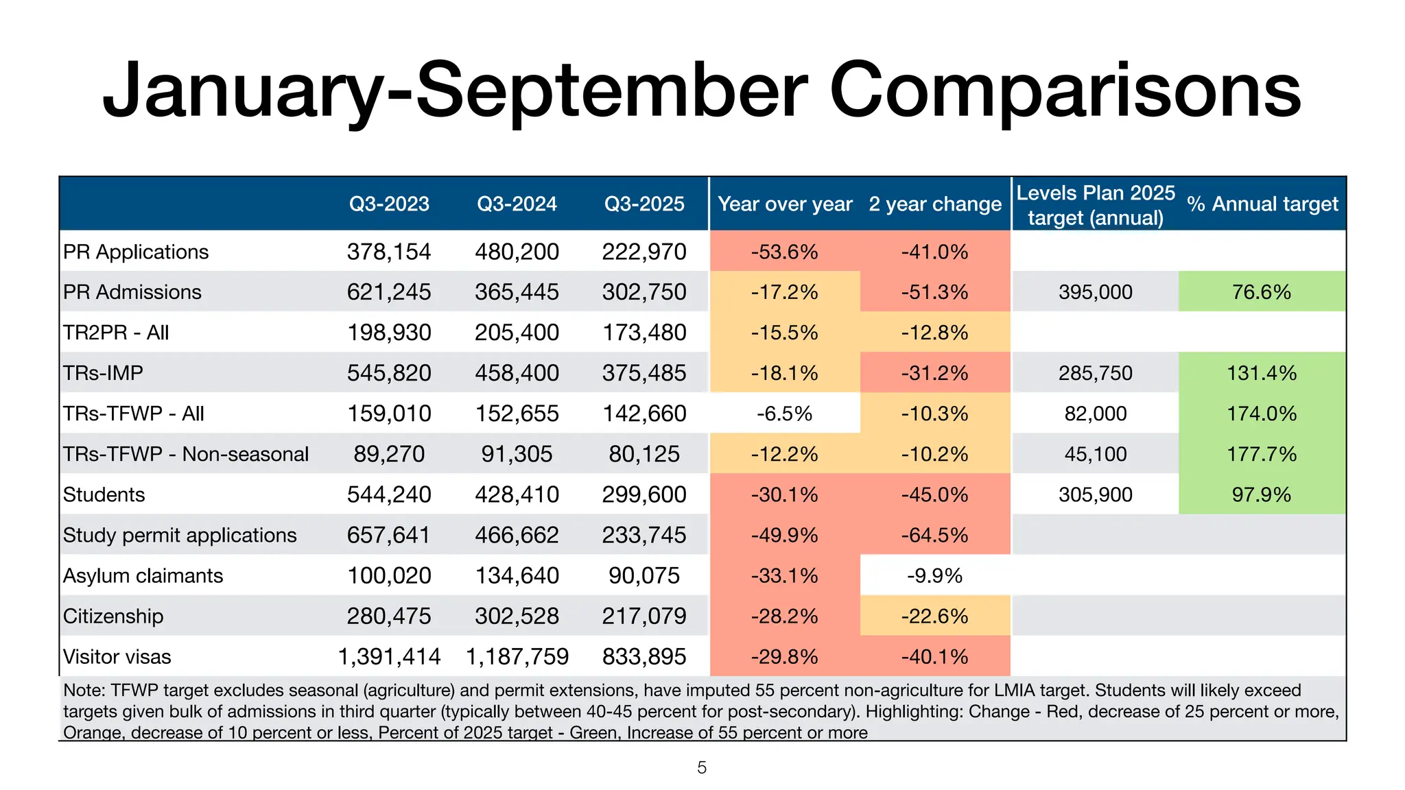 January-September Comparisons
5
Q3-2023 Q3-2024 Q3-2025 Year over year 2 year change
Levels Plan 2025
target (annual)
% Annual target
PR Applications 378,154 480,200 222,970 -53.6% -41.0%
PR Admissions 621,245 365,445 302,750 -17.2% -51.3% 395,000 76.6%
TR2PR - All 198,930 205,400 173,480 -15.5% -12.8%
TRs-IMP 545,820 458,400 375,485 -18.1% -31.2% 285,750 131.4%
TRs-TFWP - All 159,010 152,655 142,660 -6.5% -10.3% 82,000 174.0%
TRs-TFWP - Non-seasonal 89,270 91,305 80,125 -12.2% -10.2% 45,100 177.7%
Students 544,240 428,410 299,600 -30.1% -45.0% 305,900 97.9%
Study permit applications 657,641 466,662 233,745 -49.9% -64.5%
Asylum claimants 100,020 134,640 90,075 -33.1% -9.9%
Citizenship 280,475 302,528 217,079 -28.2% -22.6%
Visitor visas 1,391,414 1,187,759 833,895 -29.8% -40.1%
Note: TFWP target excludes seasonal (agriculture) and permit extensions, have imputed 55 percent non-agriculture for LMIA target. Students will likely exceed
targets given bulk of admissions in third quarter (typically between 40-45 percent for post-secondary). Highlighting: Change - Red, decrease of 25 percent or more,
Orange, decrease of 10 percent or less, Percent of 2025 target - Green, Increase of 55 percent or more
 