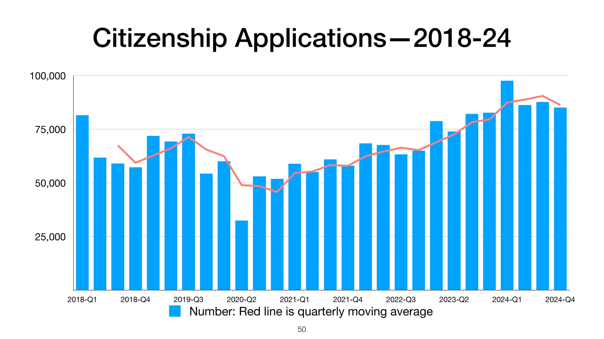 Citizenship Applications—2018-24
25,000
50,000
75,000
100,000
2018-Q1 2018-Q4 2019-Q3 2020-Q2 2021-Q1 2021-Q4 2022-Q3 2023-Q2 2024-Q1 2024-Q4
Number: Red line is quarterly moving average
50
 