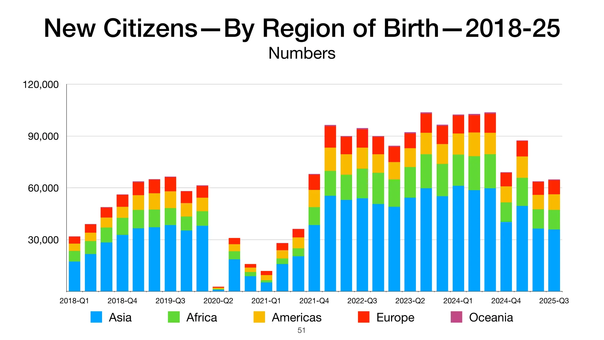 New Citizens—By Region of Birth—2018-25
Numbers
30,000
60,000
90,000
120,000
2018-Q1 2018-Q4 2019-Q3 2020-Q2 2021-Q1 2021-Q4 2022-Q3 2023-Q2 2024-Q1 2024-Q4 2025-Q3
Asia Africa Americas Europe Oceania
51
 