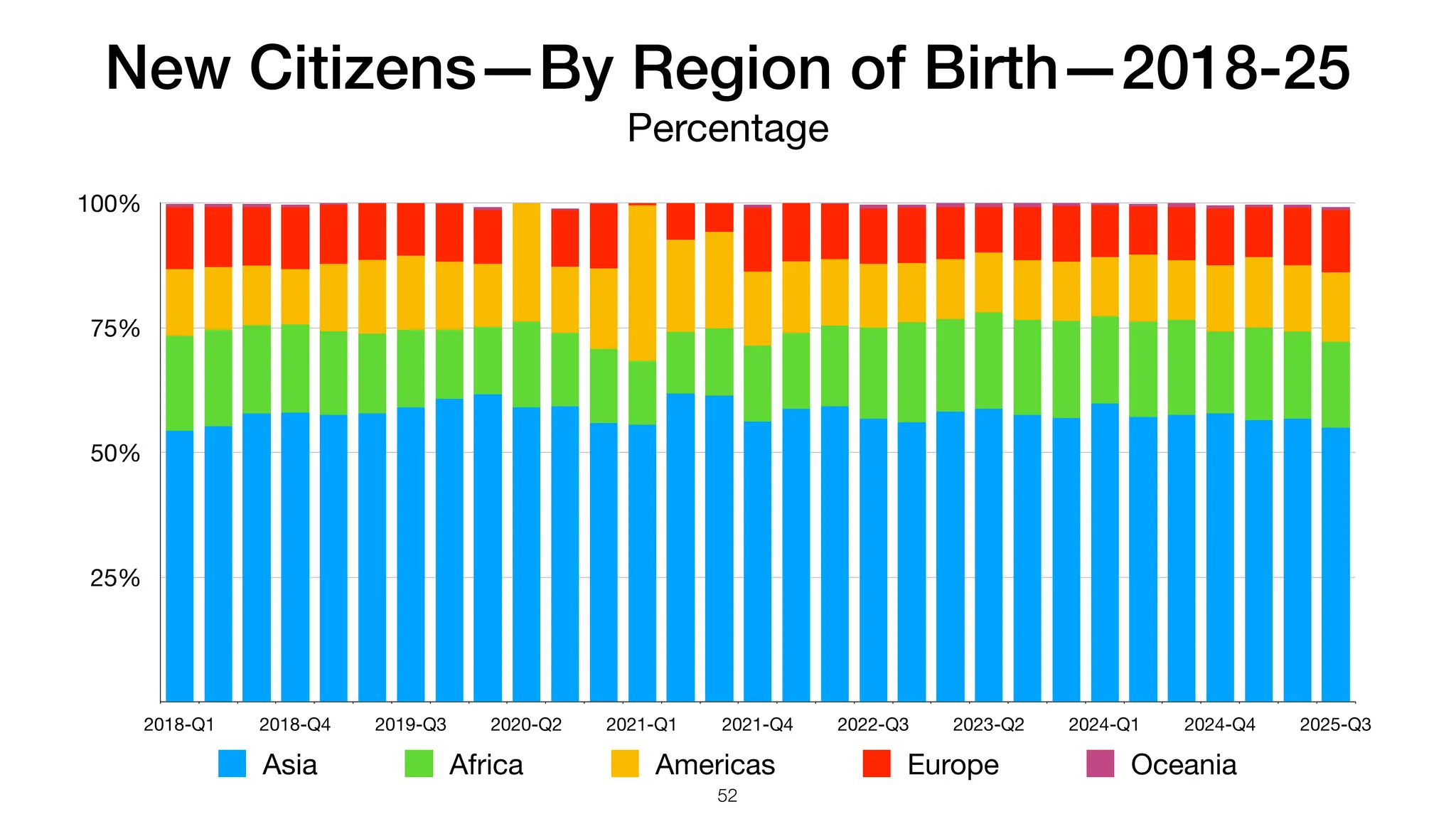 New Citizens—By Region of Birth—2018-25
Percentage
25%
50%
75%
100%
2018-Q1 2018-Q4 2019-Q3 2020-Q2 2021-Q1 2021-Q4 2022-Q3 2023-Q2 2024-Q1 2024-Q4 2025-Q3
Asia Africa Americas Europe Oceania
52
 